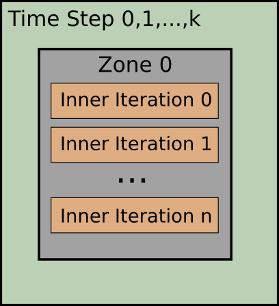 Types of Iteration