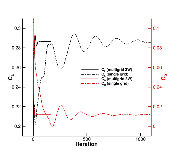 ONERA M6 Coefficients