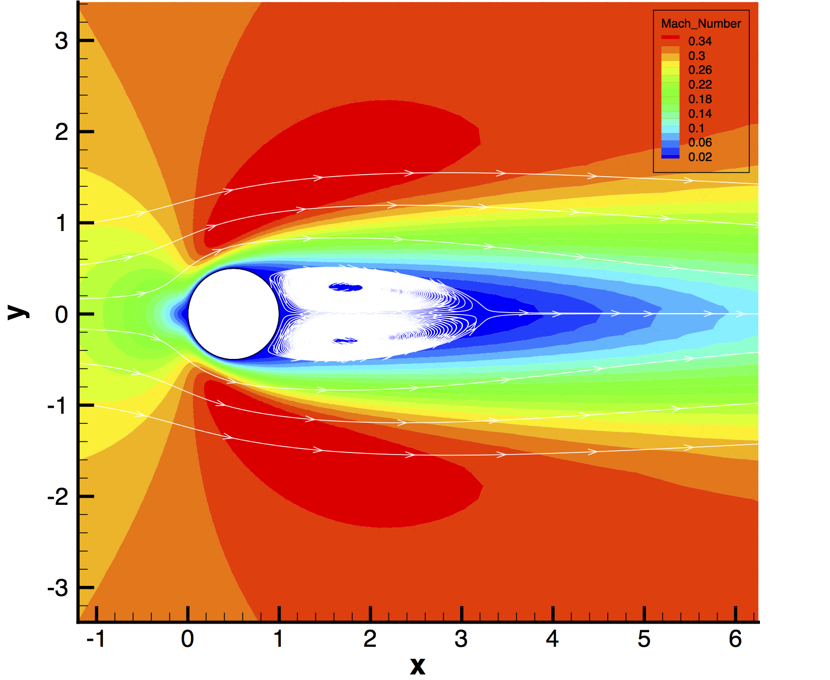 Cylinder Mach