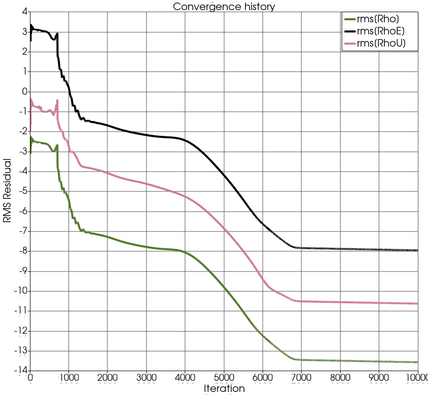 Convergence history