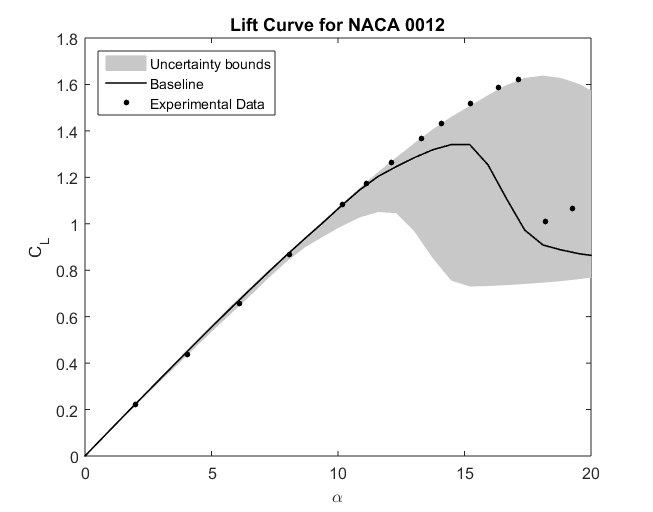 C_L Distribution