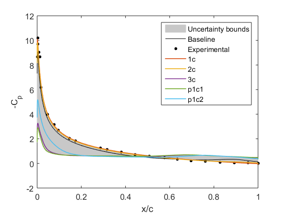C_P Distribution_15_with_perturbations