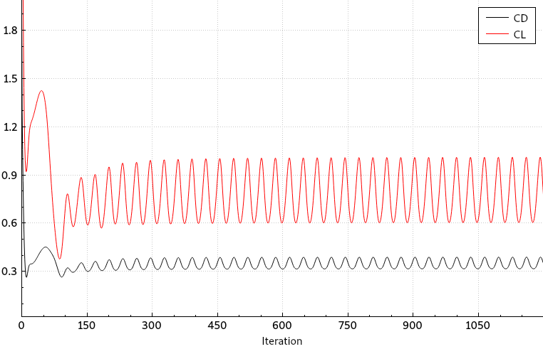 Periodic Drag