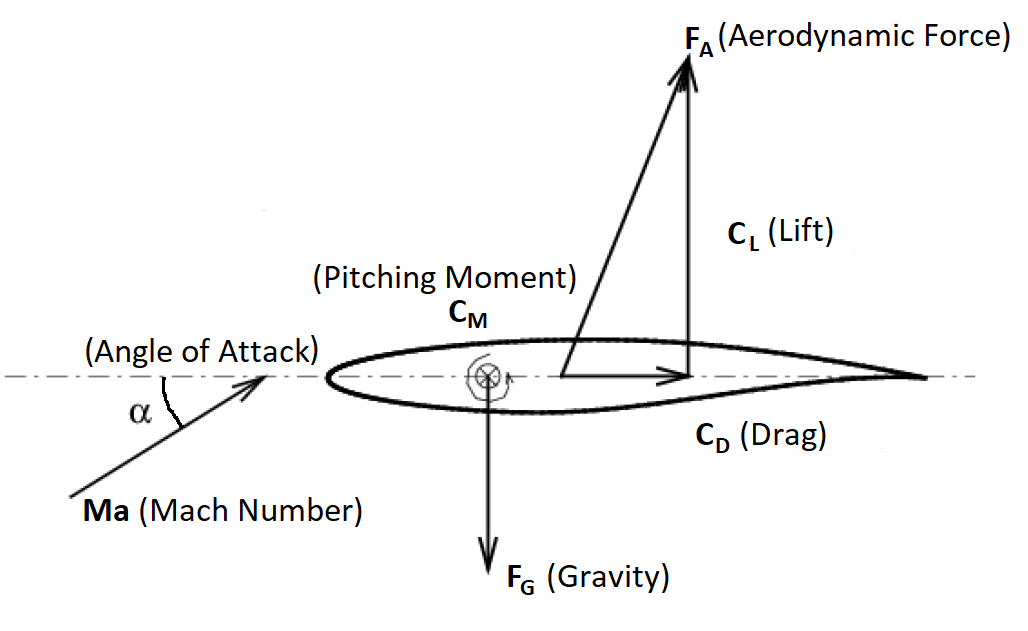 Airfoil Close-up view