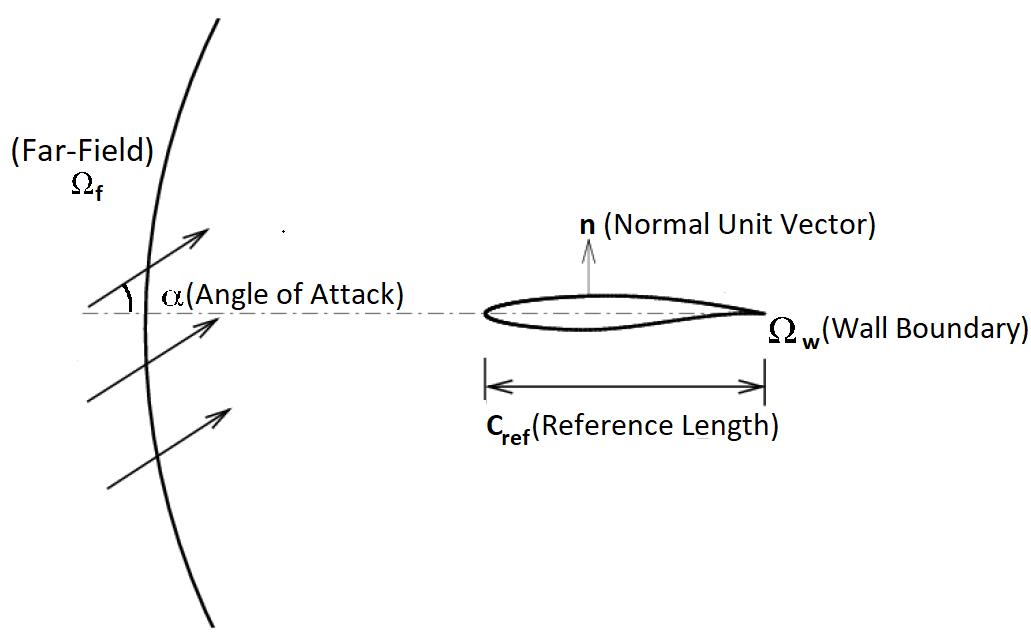 Airfoil Farfield view