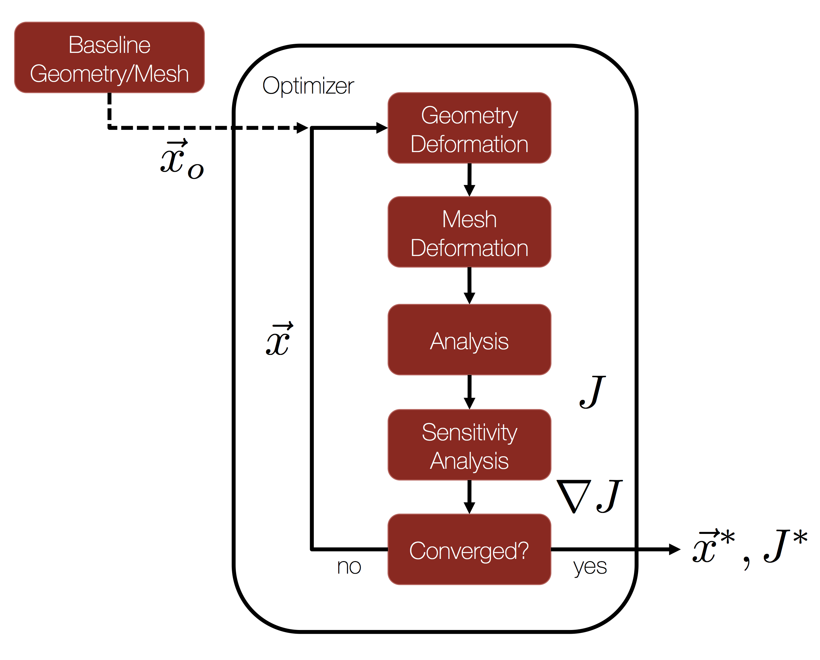 Optimization Diagram