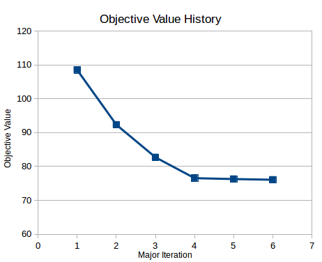 Combined Objective History