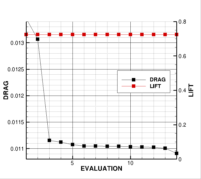 RAE 2822 Final History Objective Function