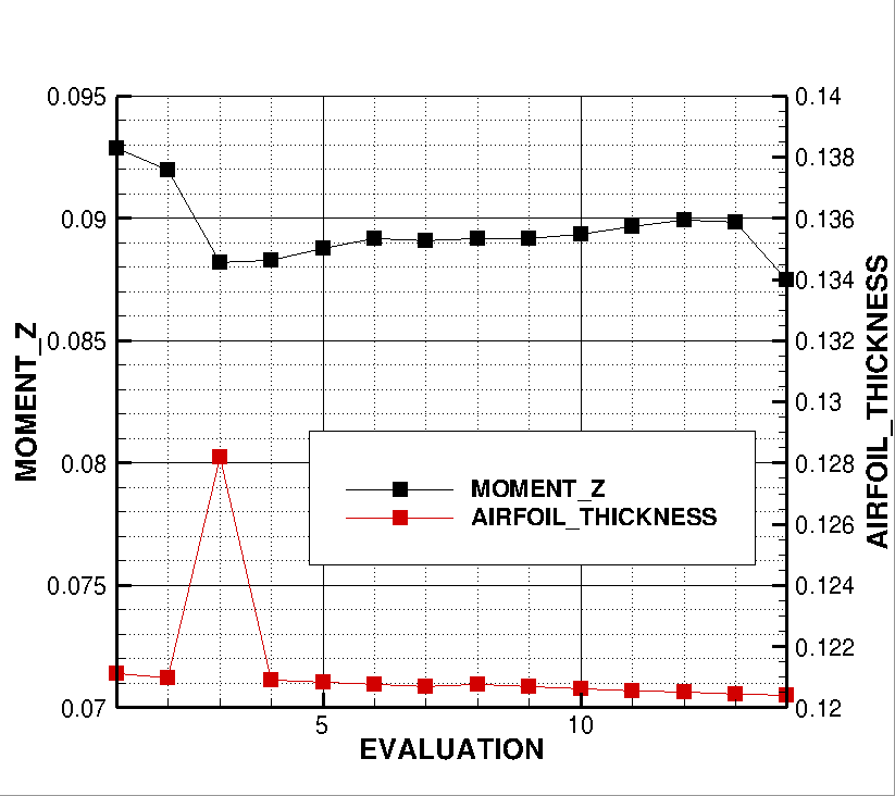 RAE 2822 Final History Constraints