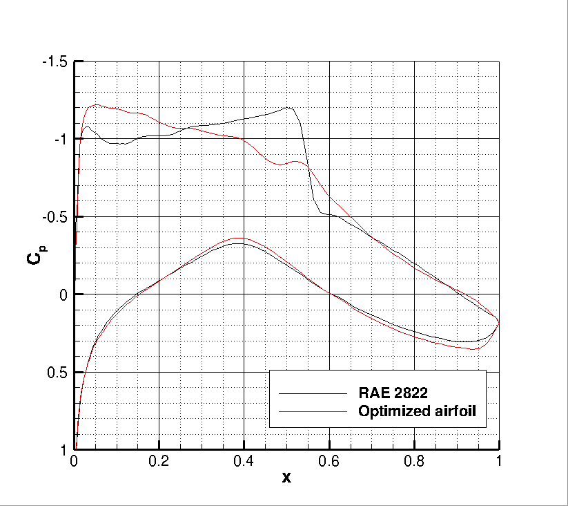 RAE 2822 Final Cp