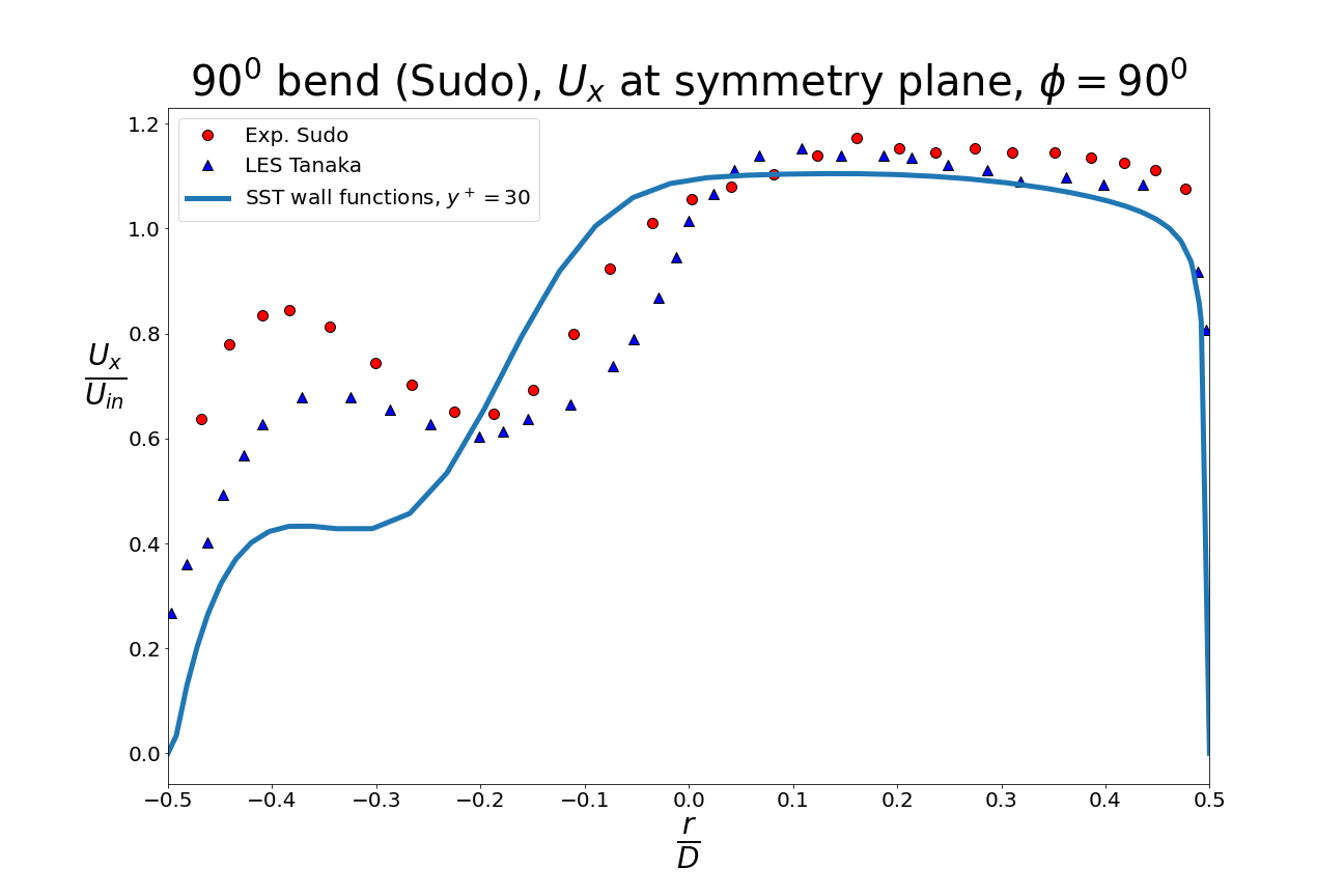 Turb Bend lineplot