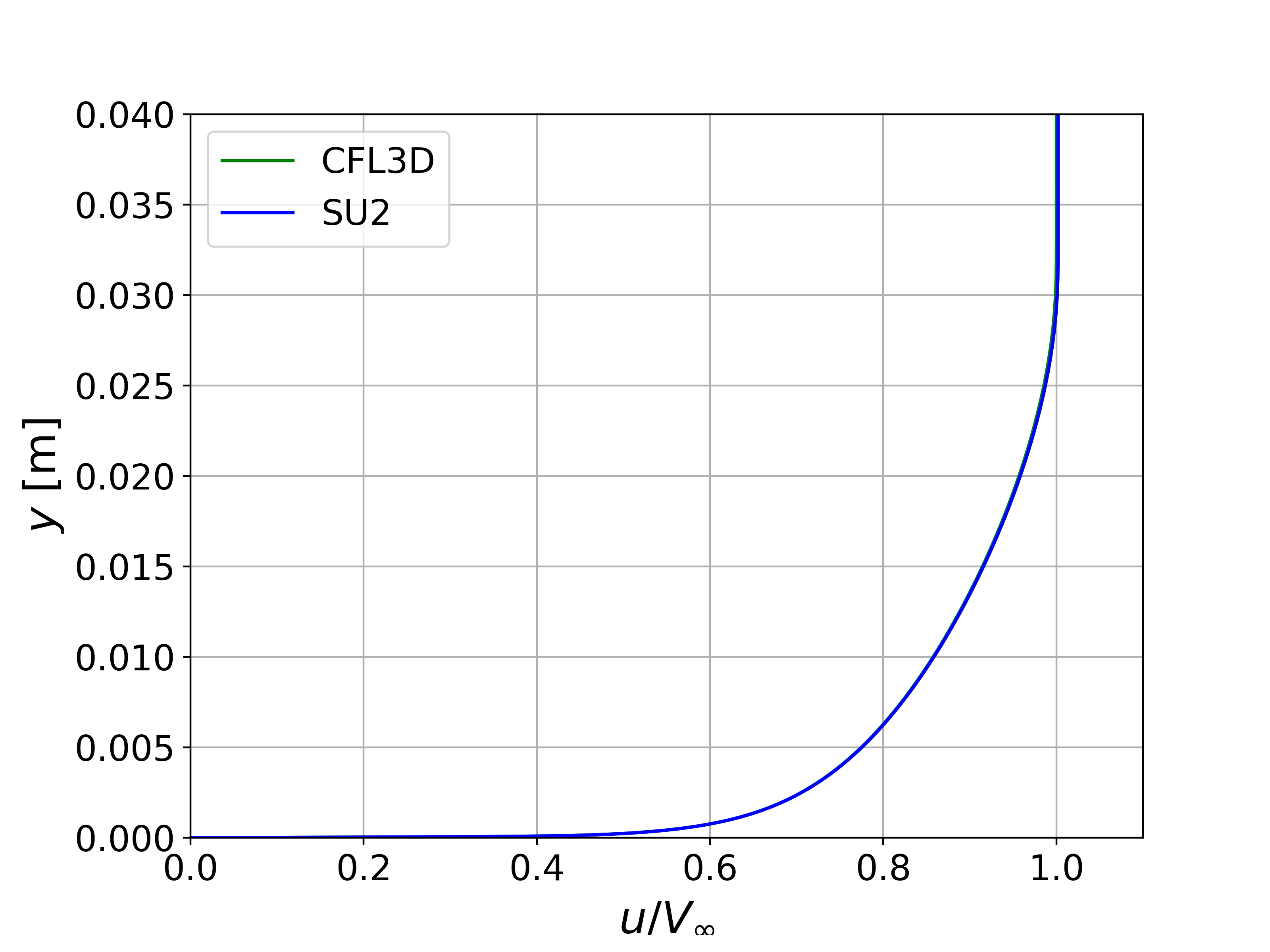 Turb Plate Uplus v Yplus