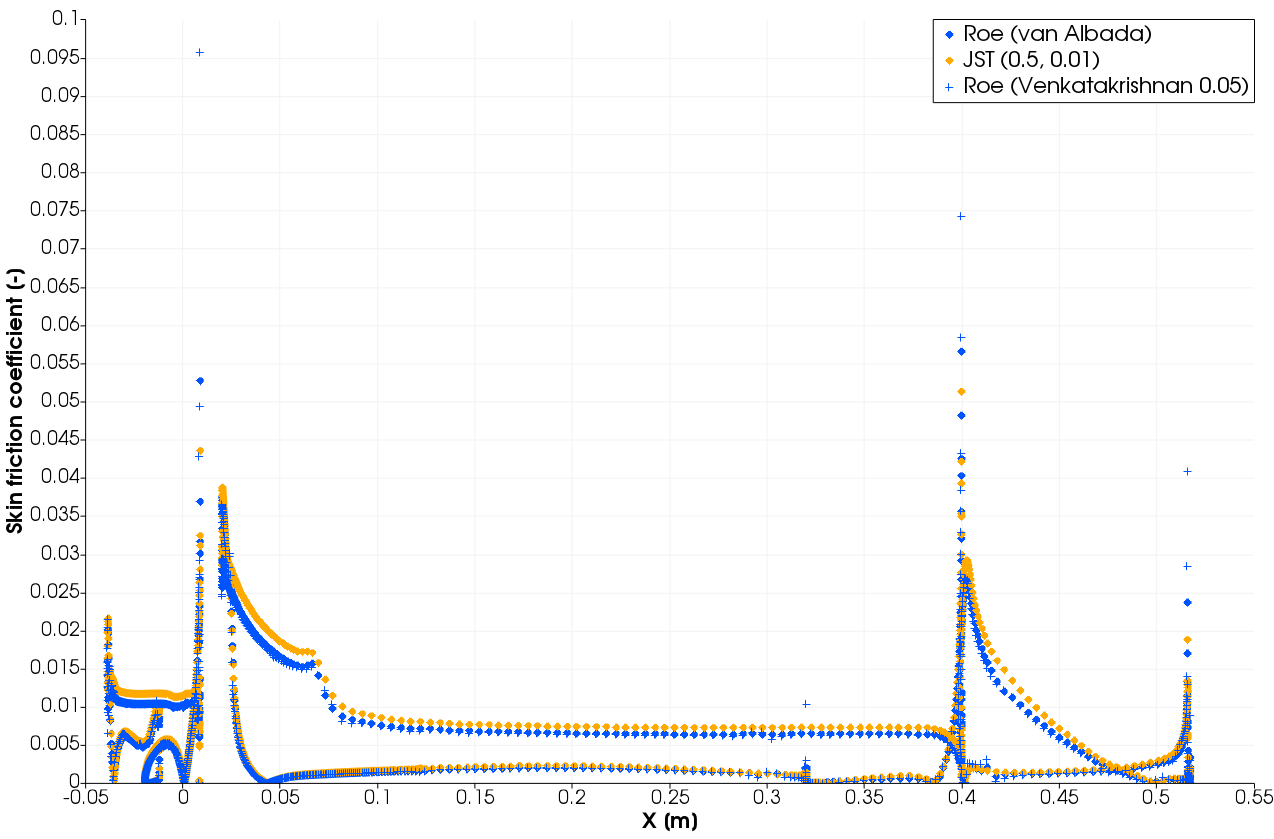 Skin friction coefficient distribution at 5.5deg AoA on fine grid level