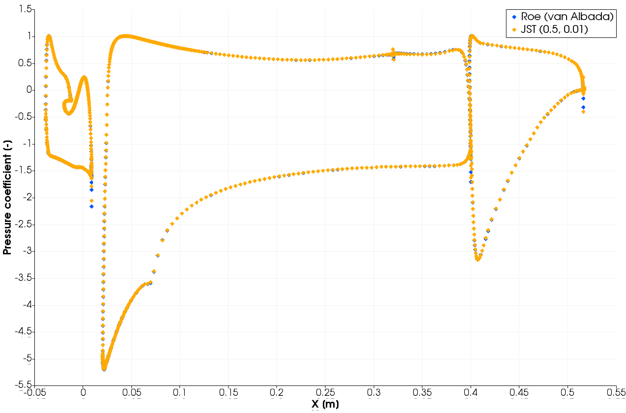 Pressure coefficient distribution at 5.5deg AoA on fine grid level