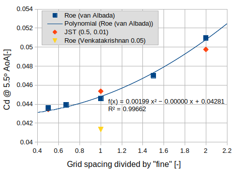 Drag coefficient at 5.5deg AoA