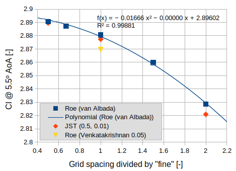 Lift coefficient at 5.5deg AoA