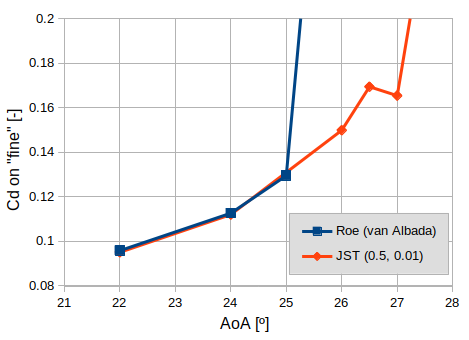 Drag coefficient on the fine grid level