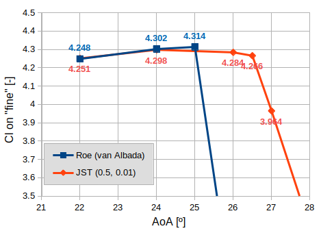 Lift coefficient on the fine grid level