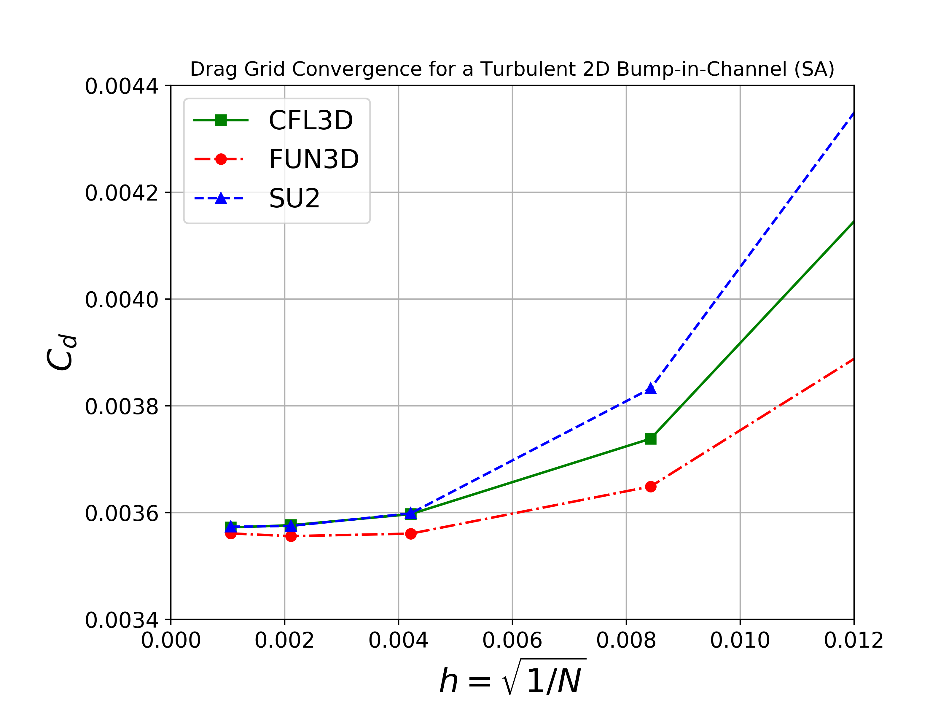 Drag Grid Convergence SA