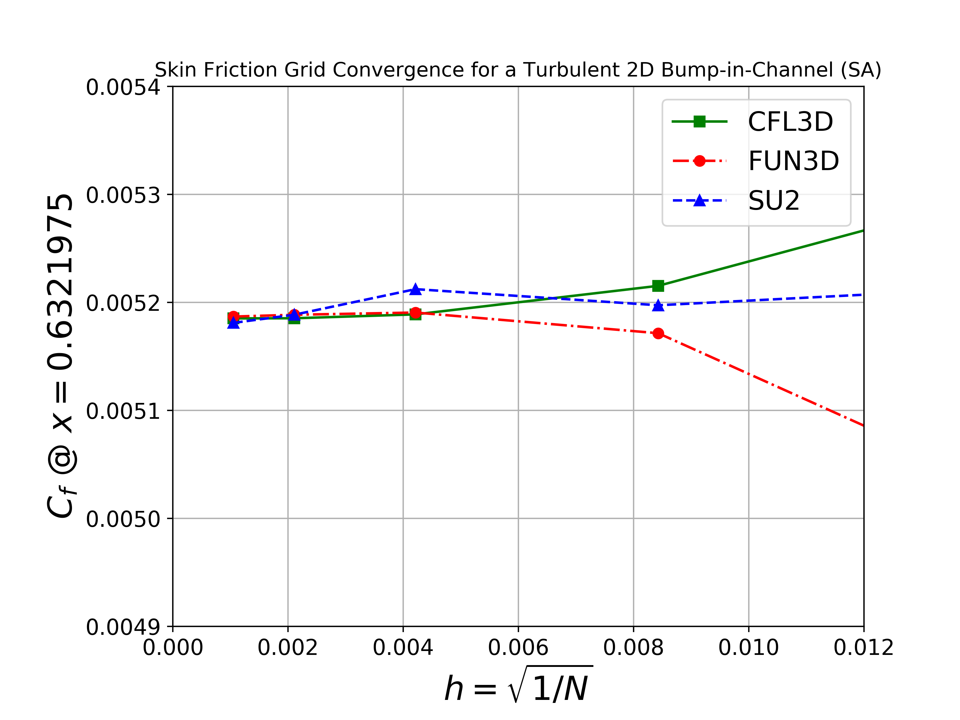 Skin Friction Grid Convergence SA x = 0.63