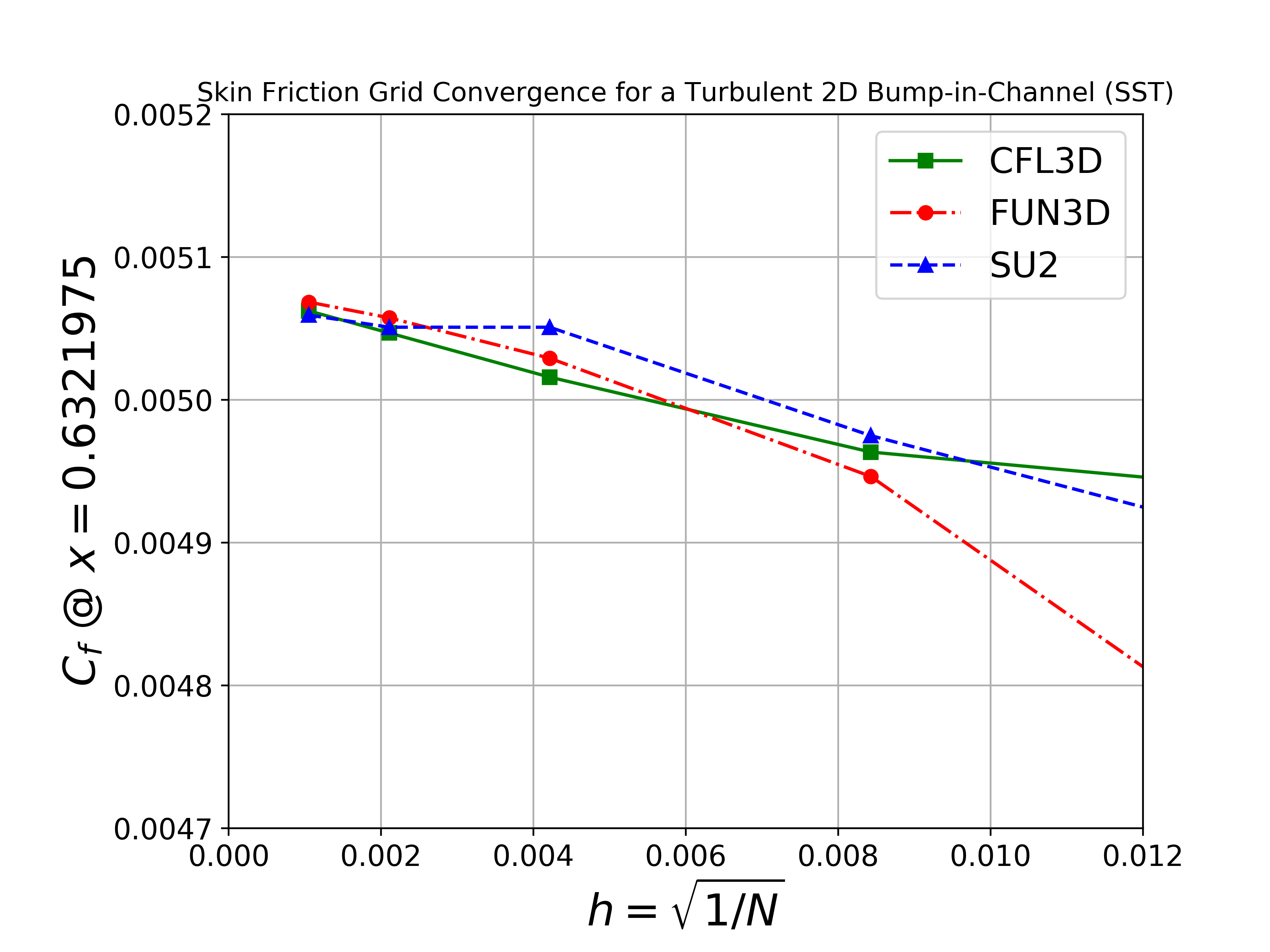 Skin Friction Grid Convergence SST x = 0.63