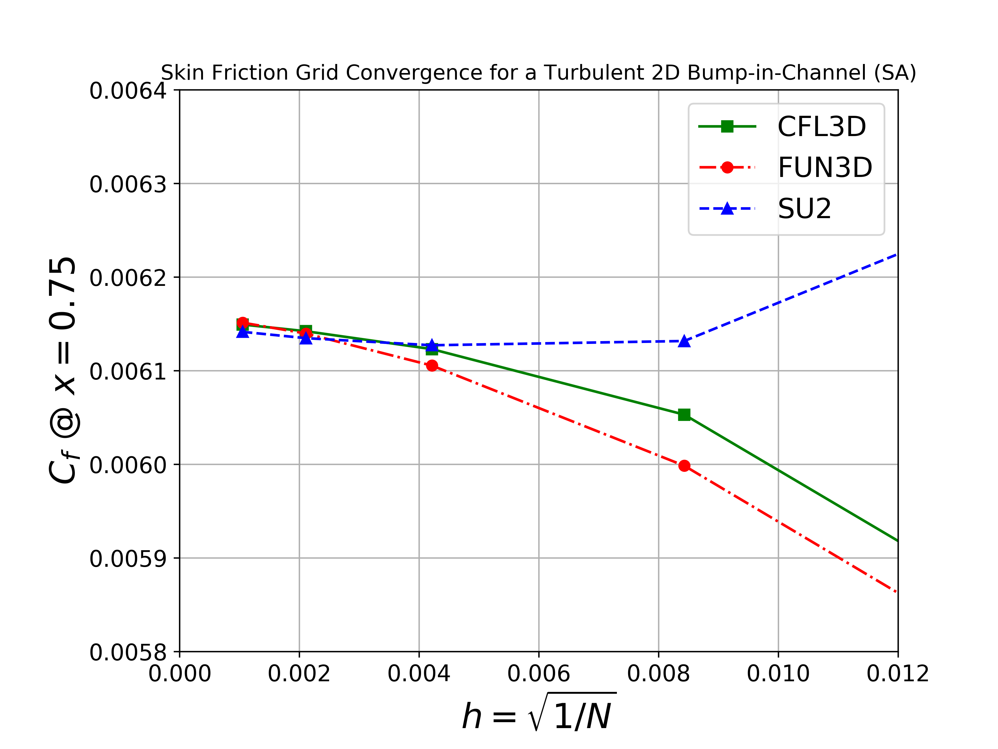 Skin Friction Grid Convergence SA x = 0.75