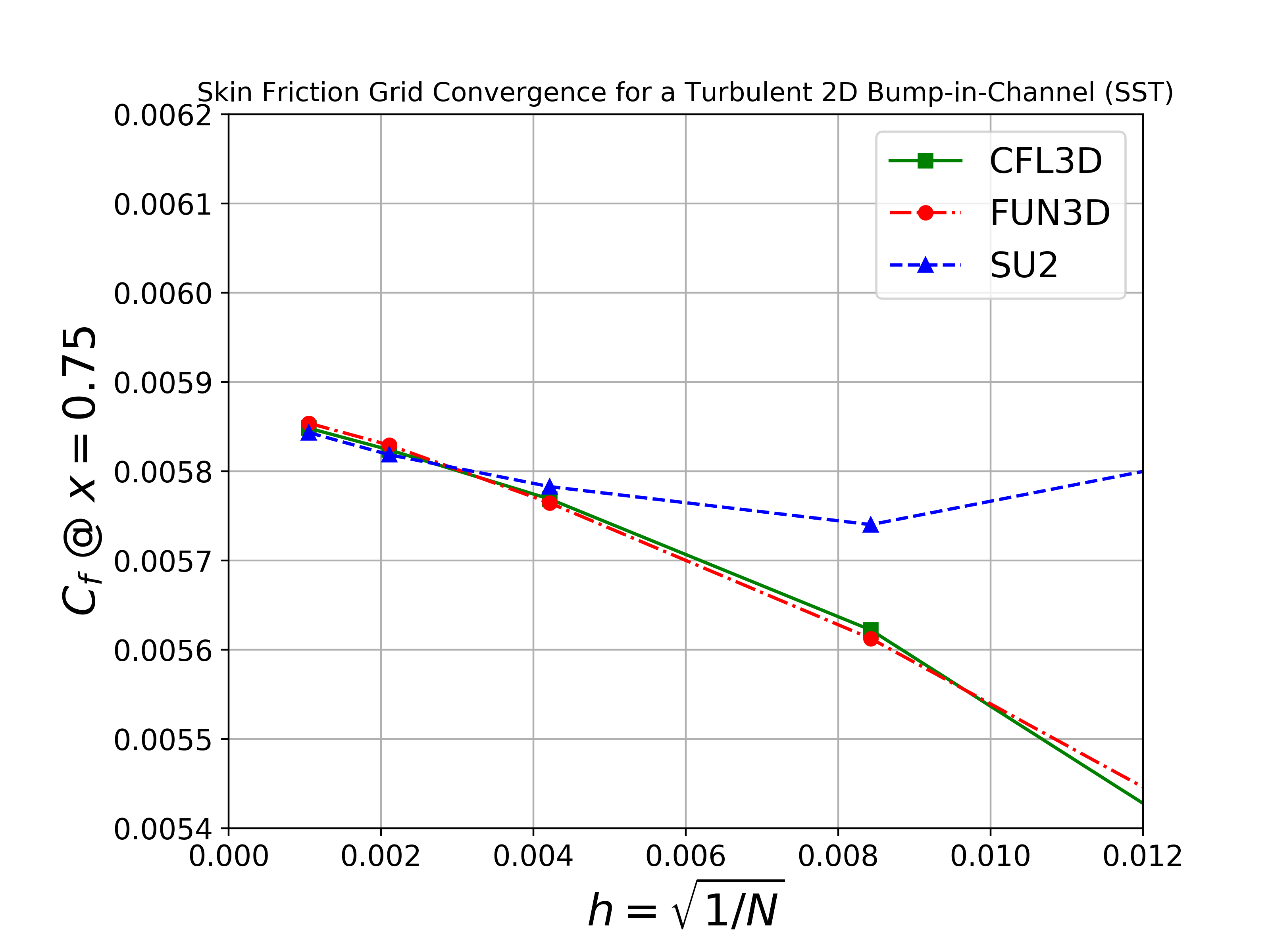 Skin Friction Grid Convergence SST x = 0.75