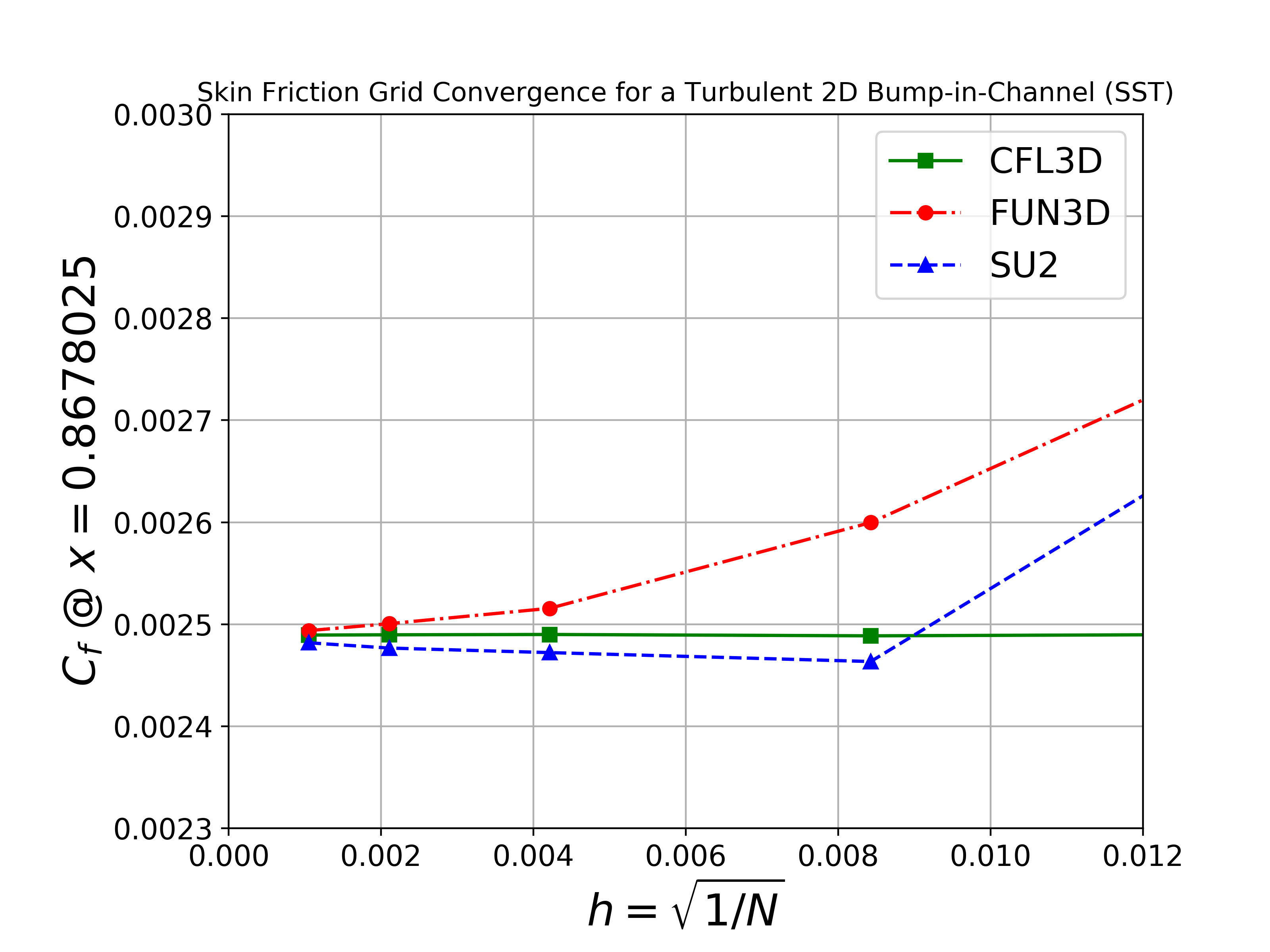 Skin Friction Grid Convergence SST x = 0.87