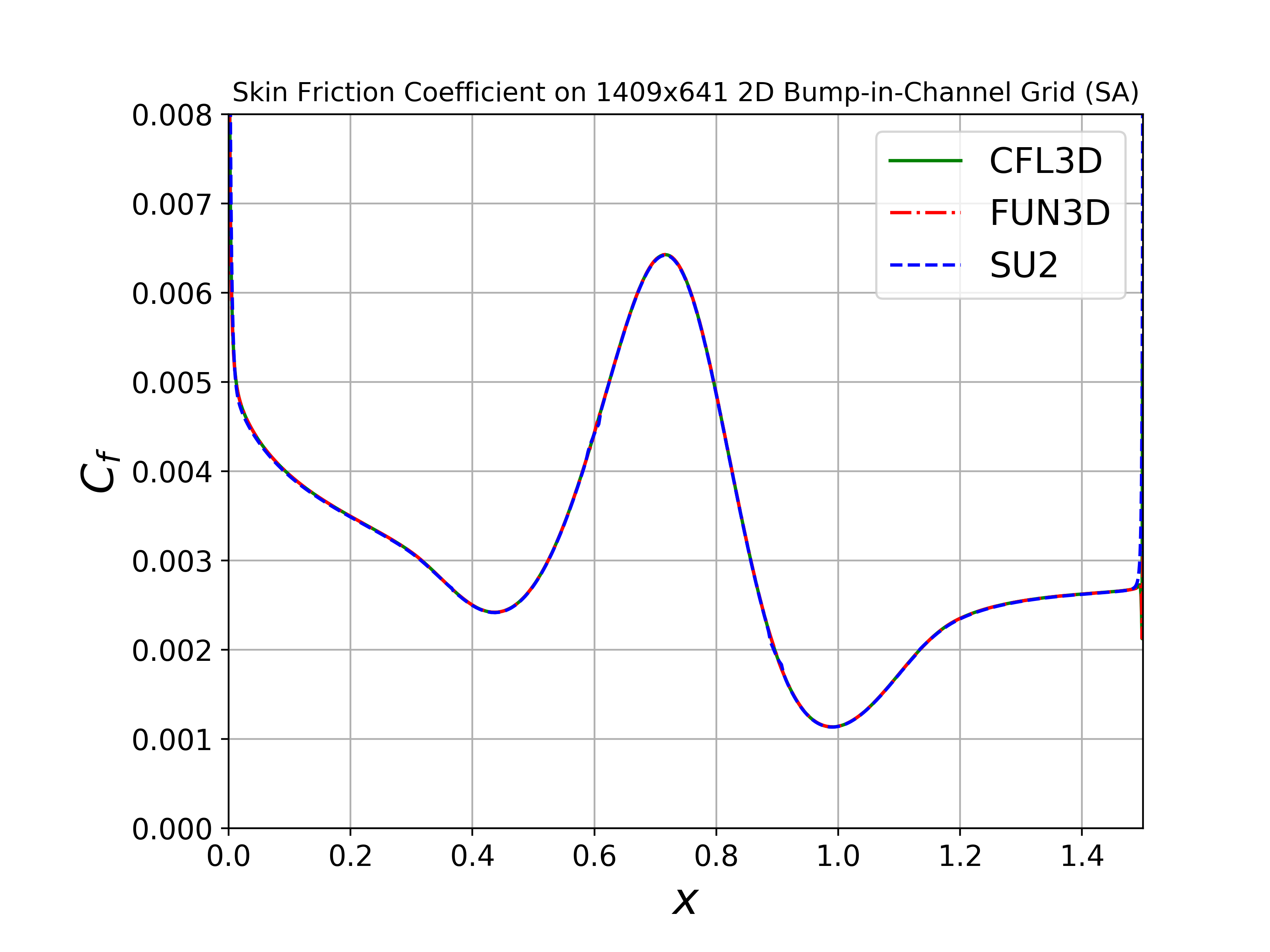Skin Friction Profile SA