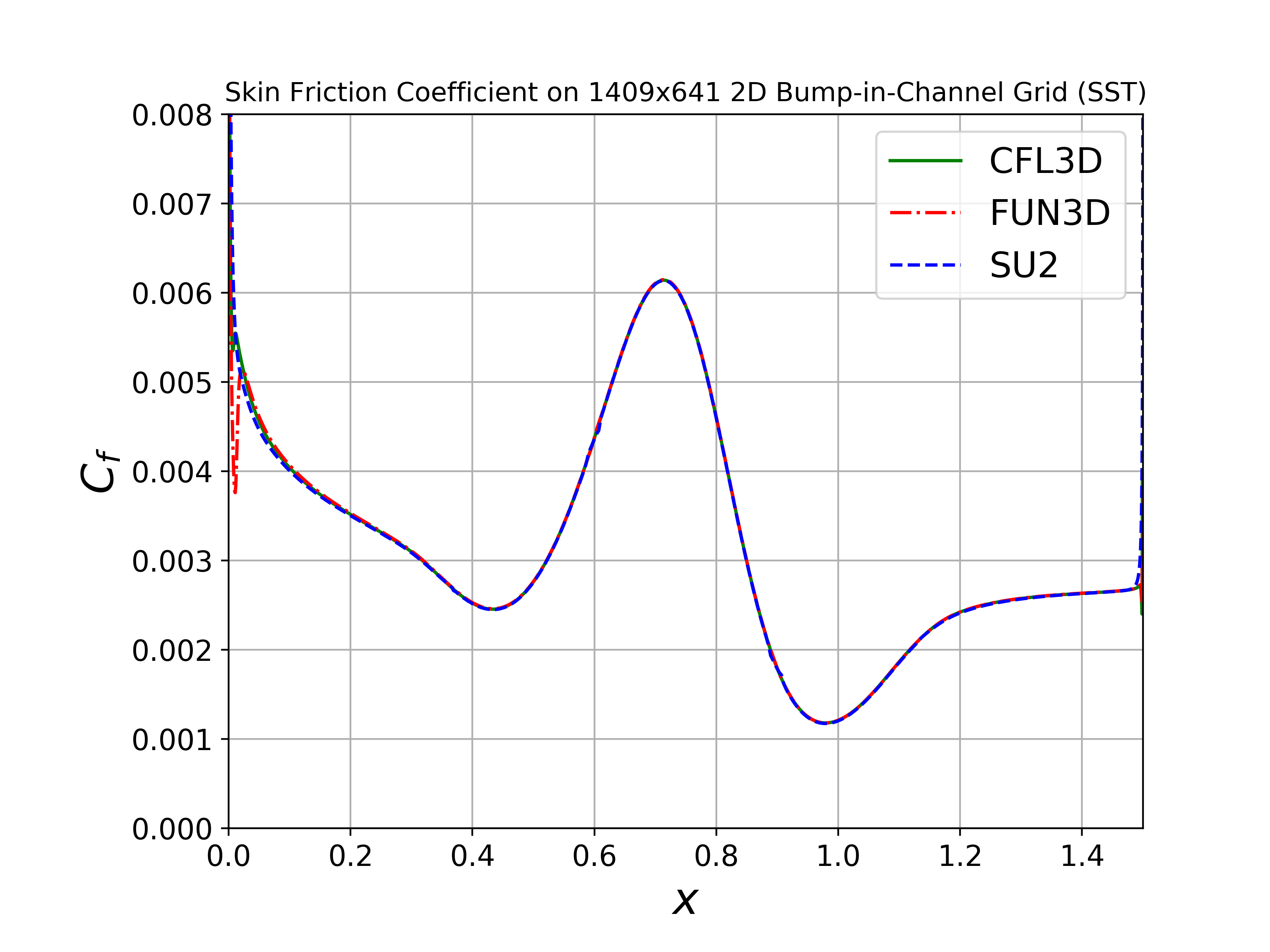 Skin Friction Profile SST