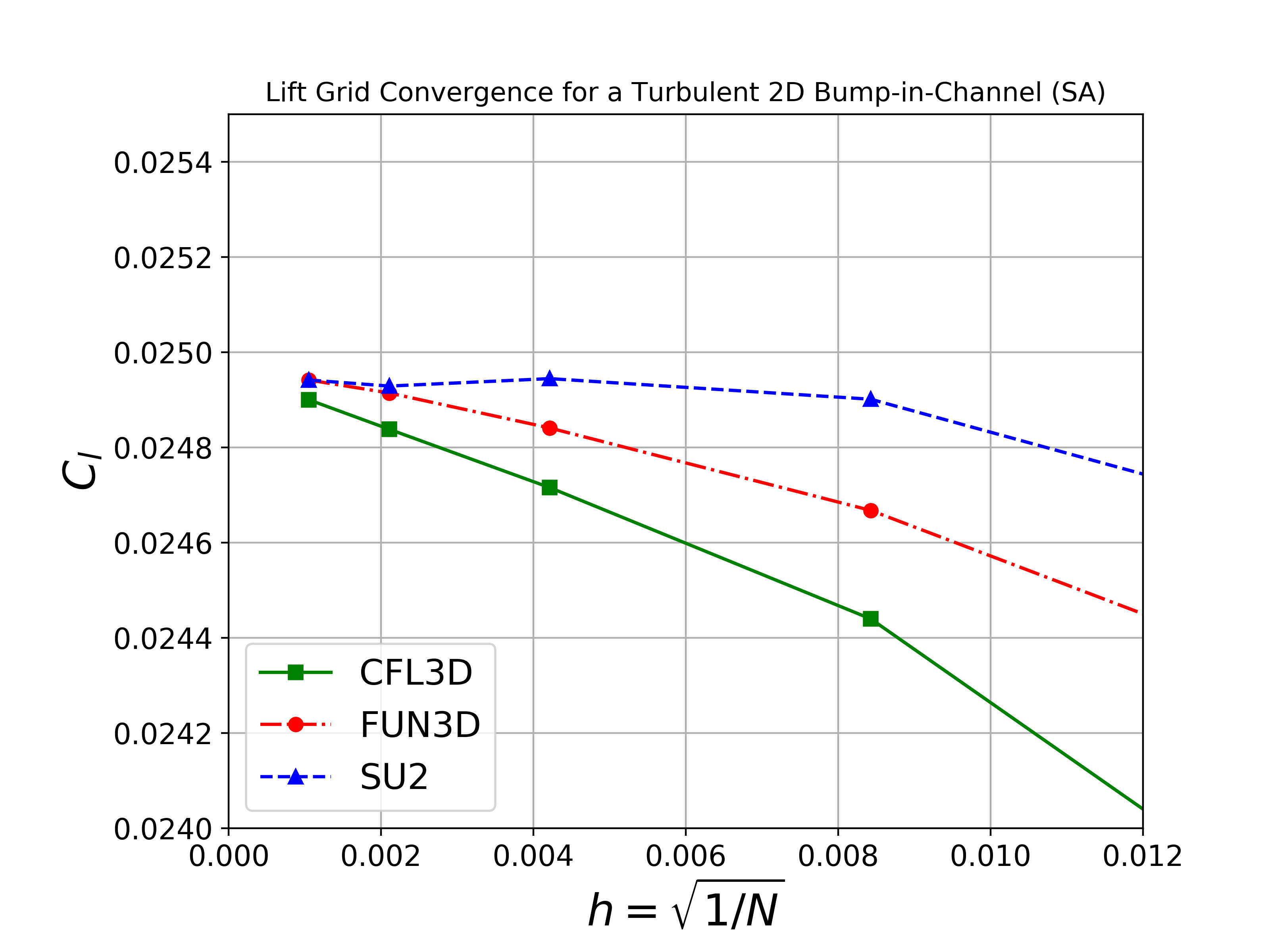 Lift Grid Convergence SA