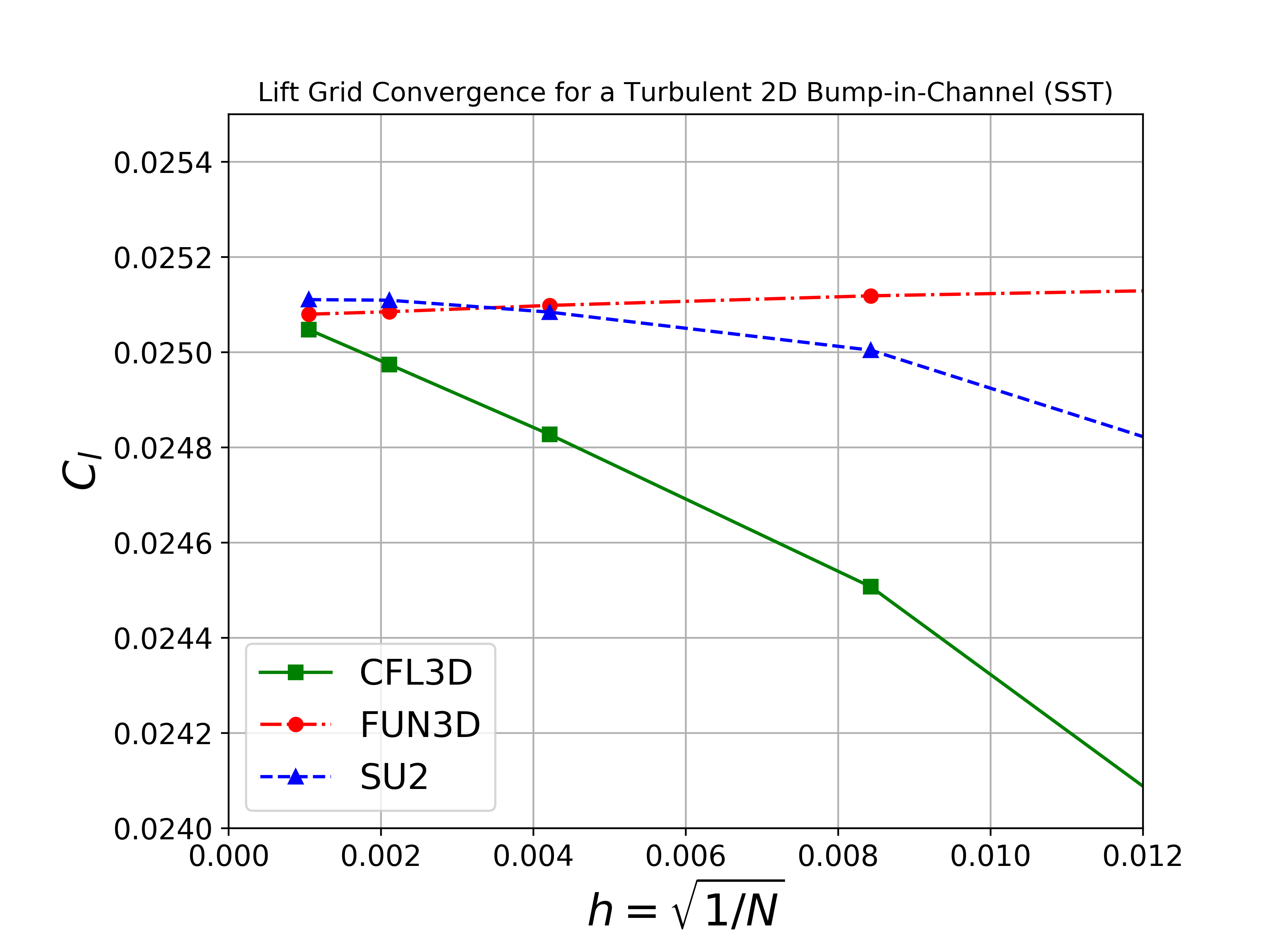 Lift Grid Convergence SST