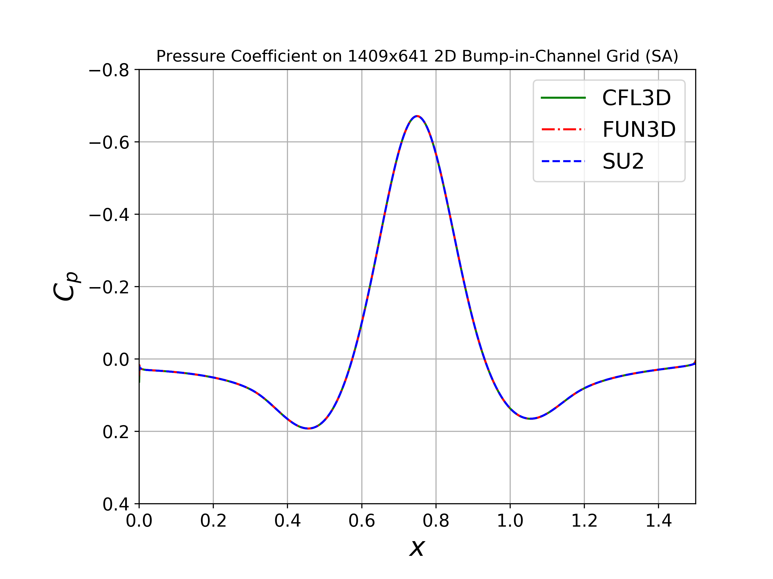 Pressure Profile SA
