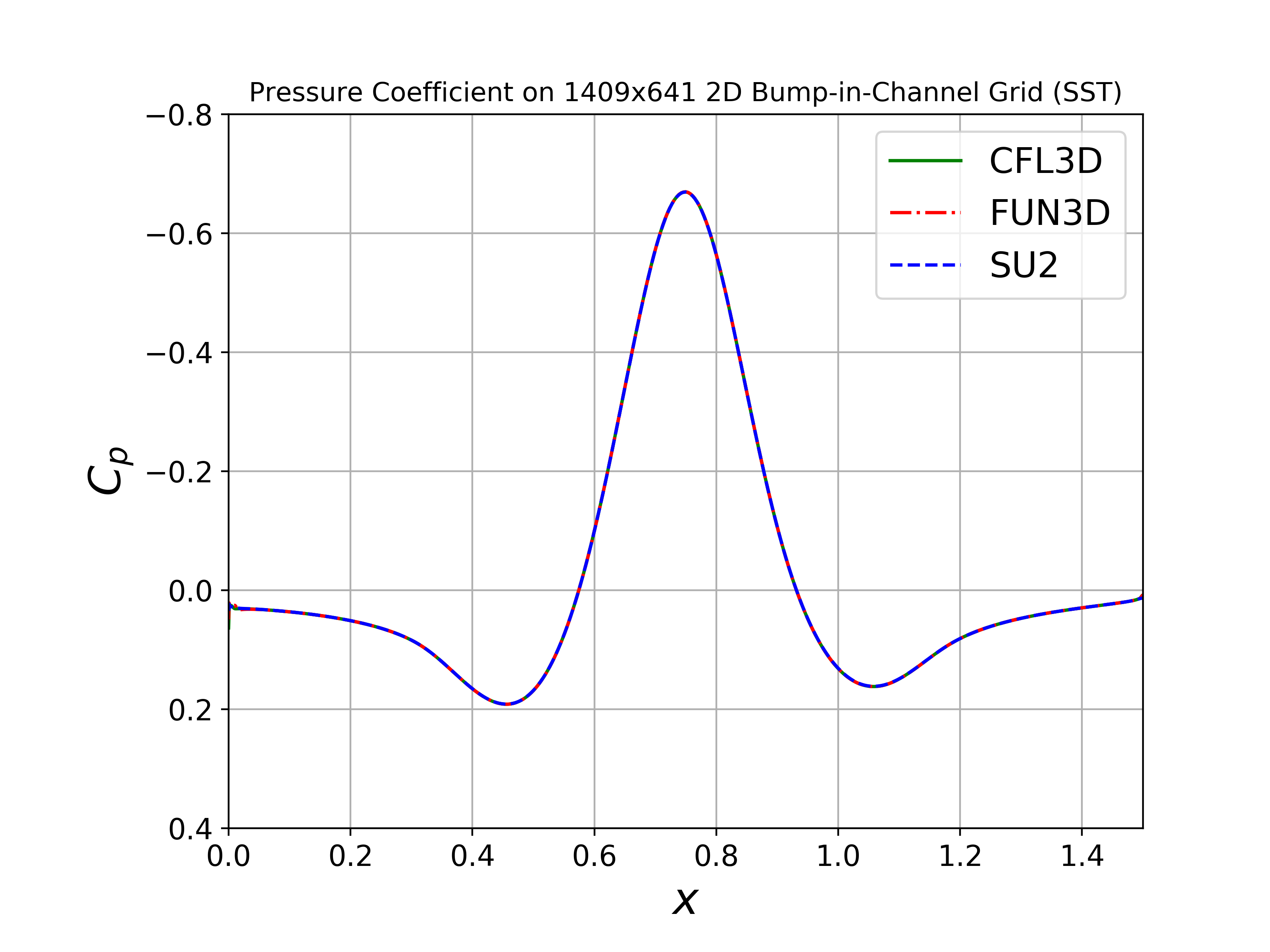 Pressure Profile SST