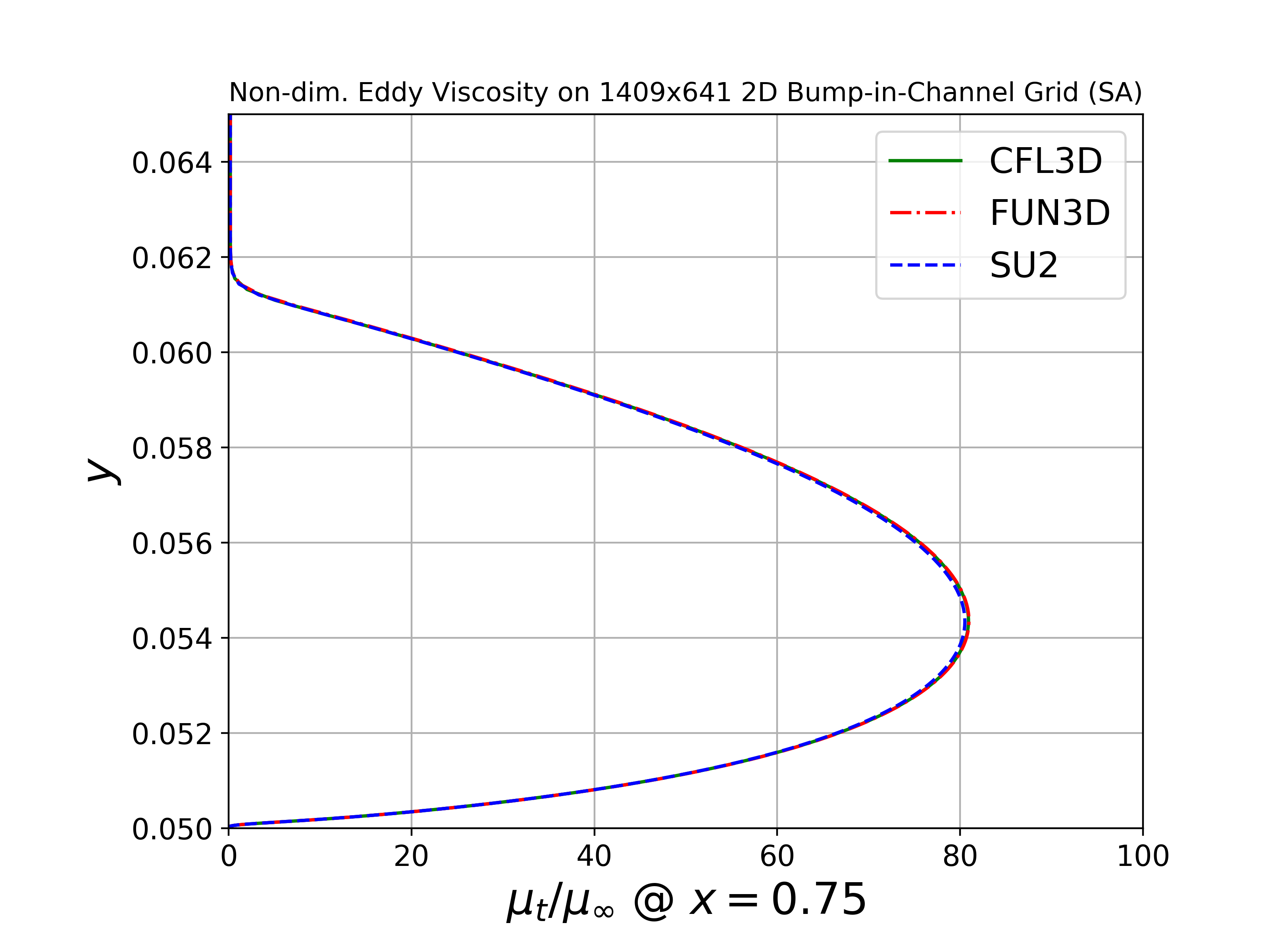 Eddy Viscosity Profile SA