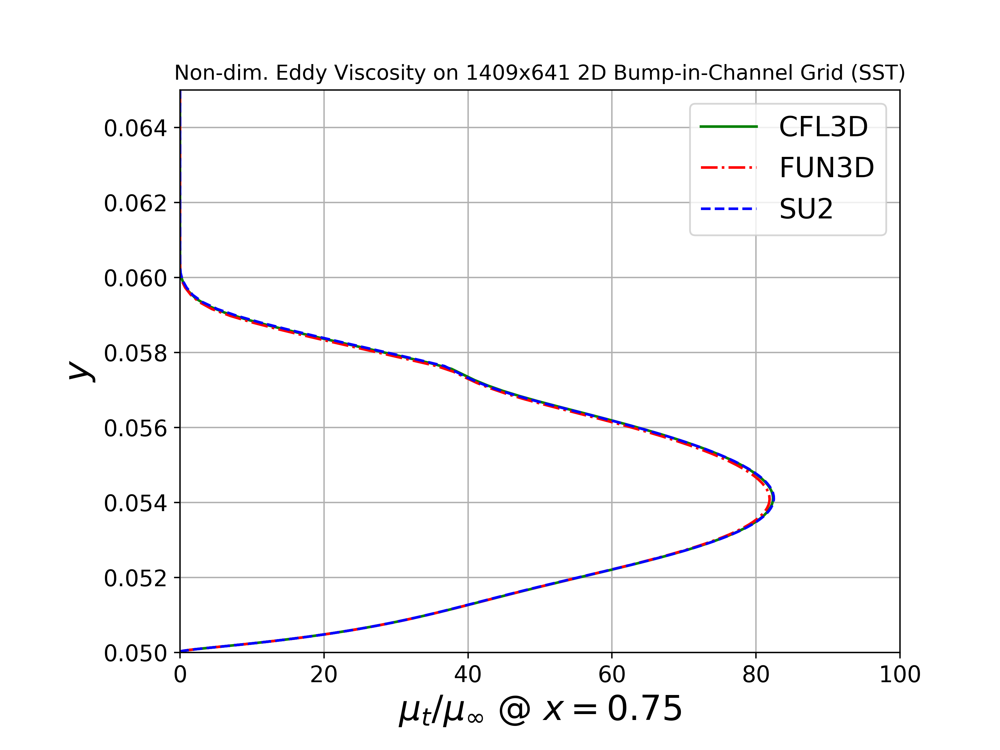 Eddy Viscosity Profile SST
