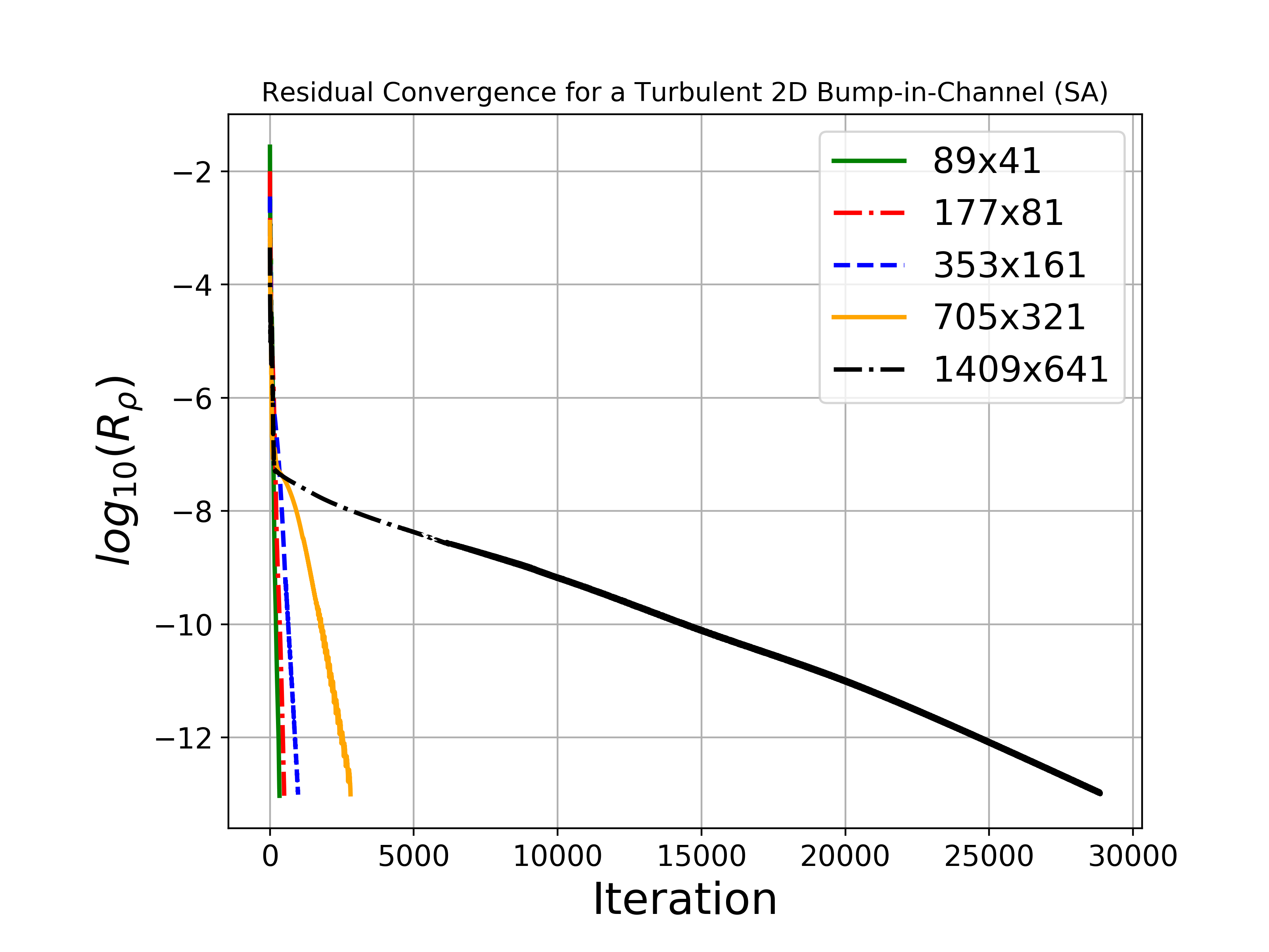 Residual Convergence SA