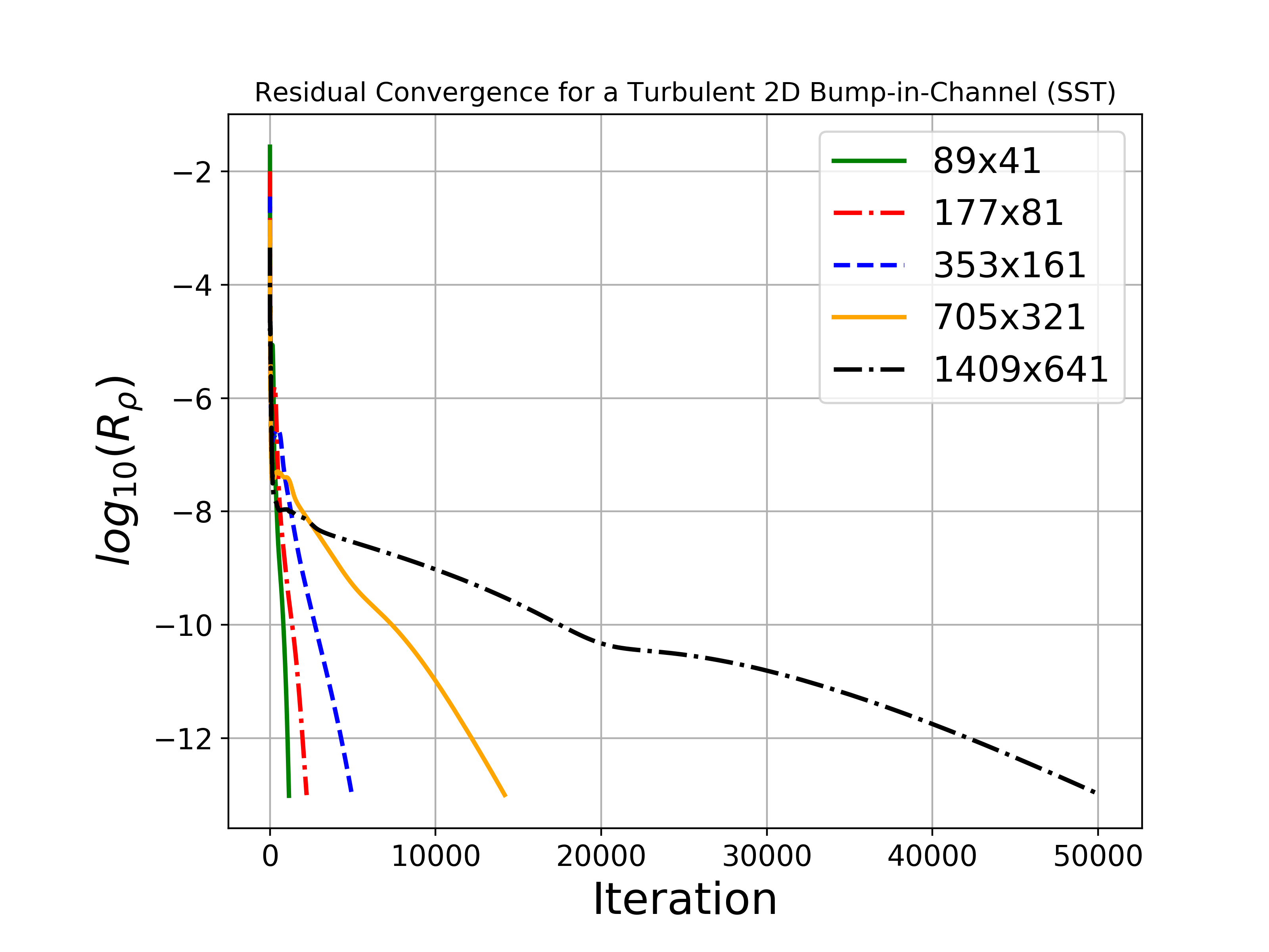 Residual Convergence SST