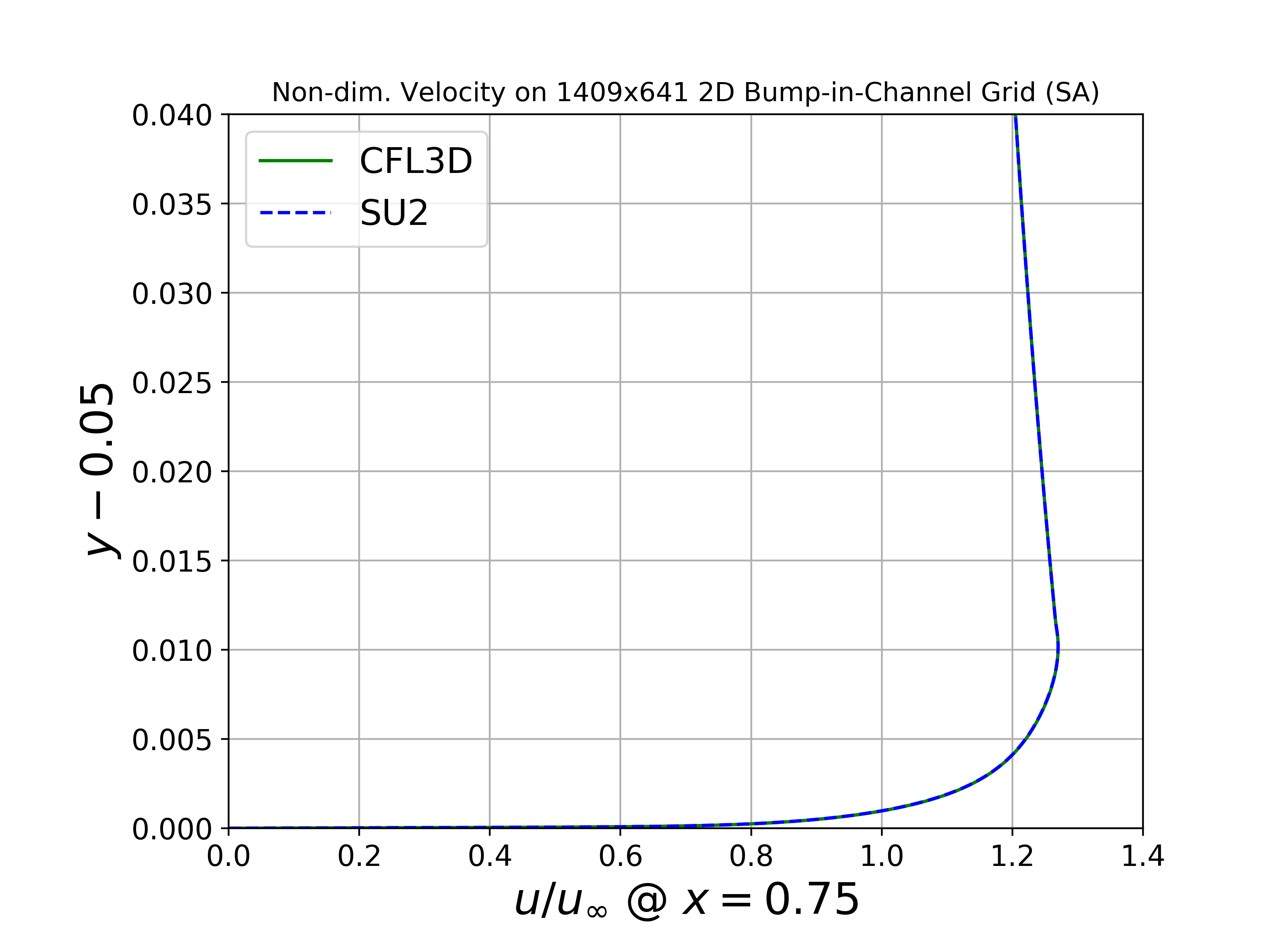 Velocity Profile SA