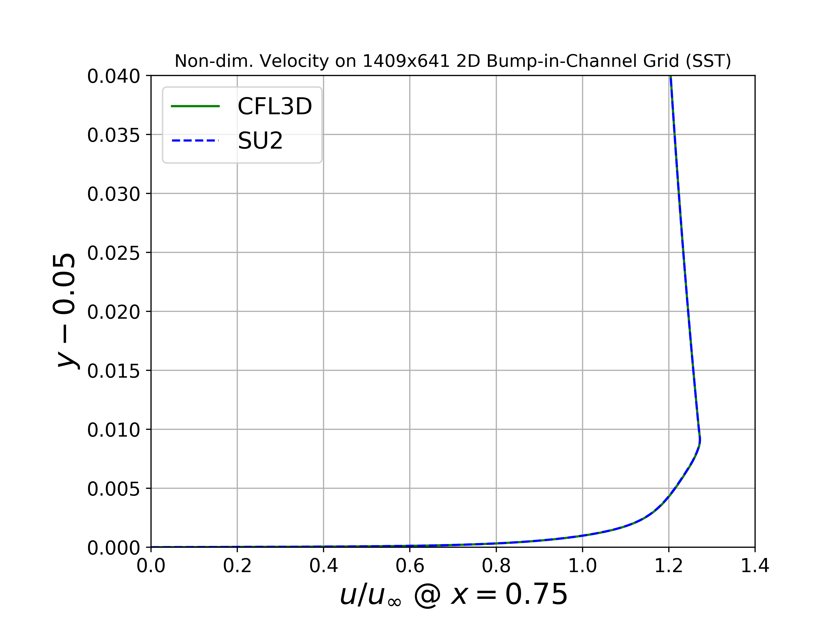 Velocity Profile SST