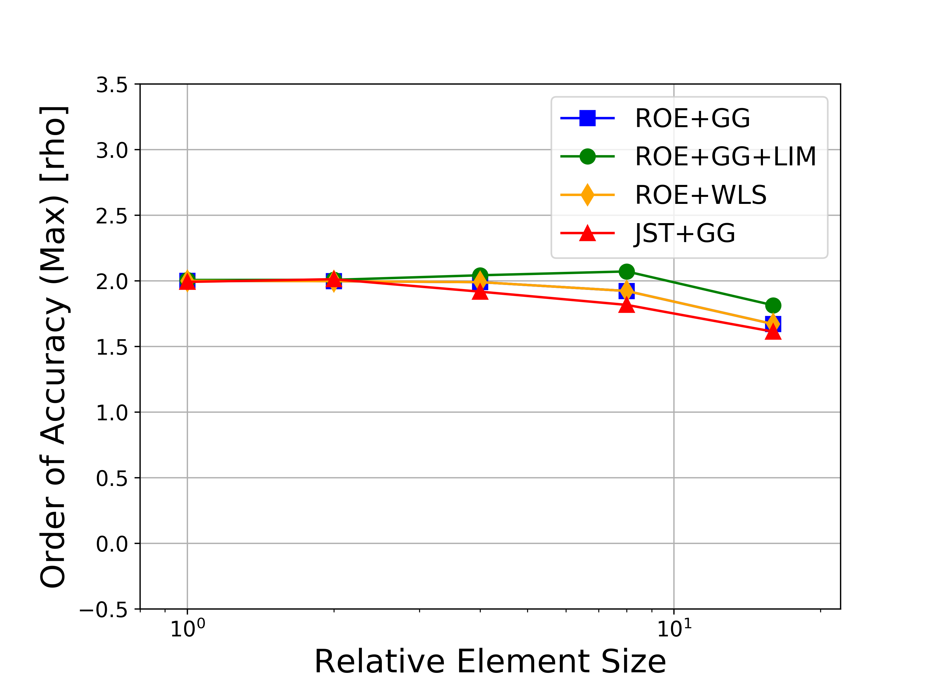 Accuracy Max Rho