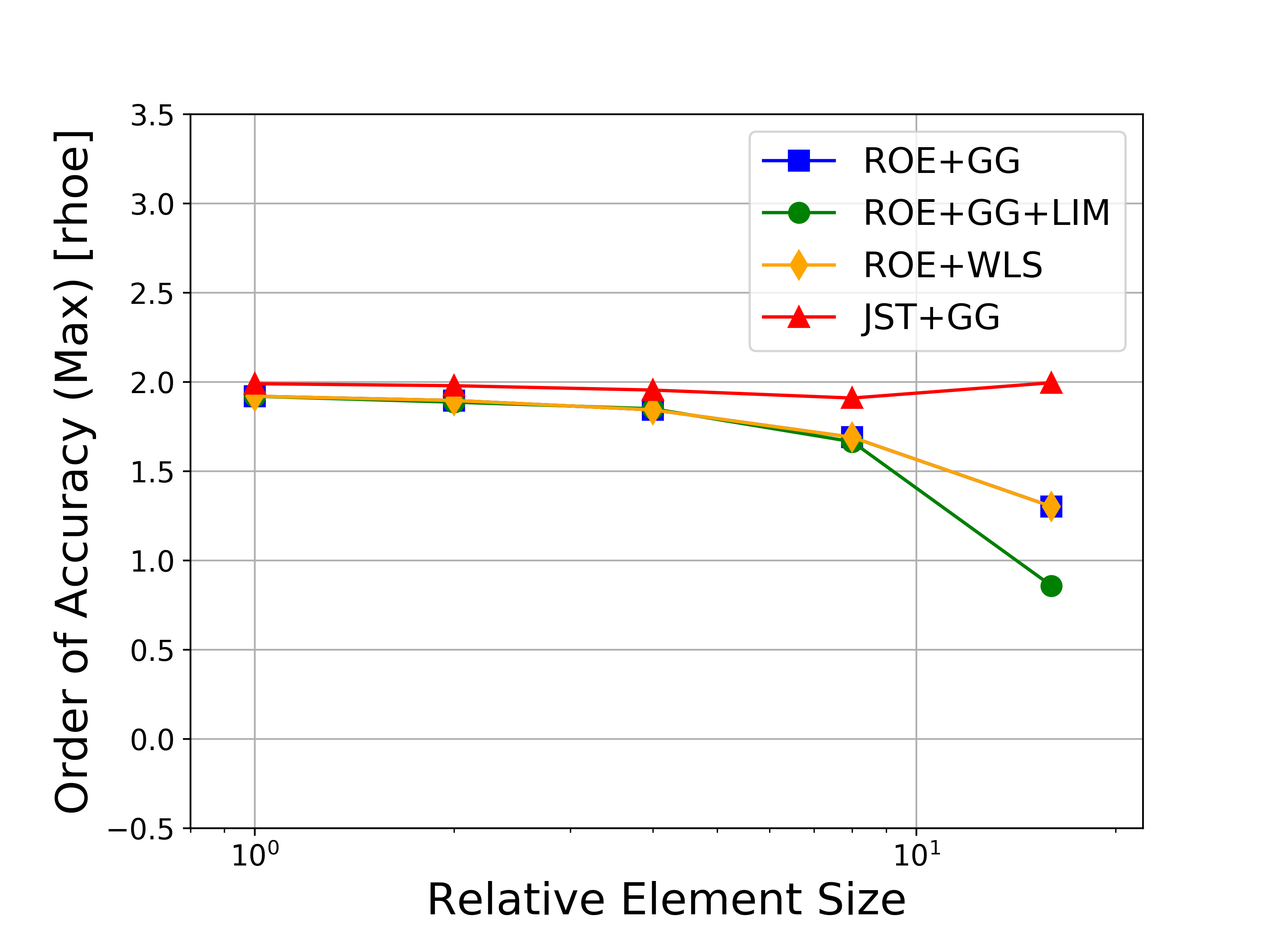 Accuracy Max Rho-E