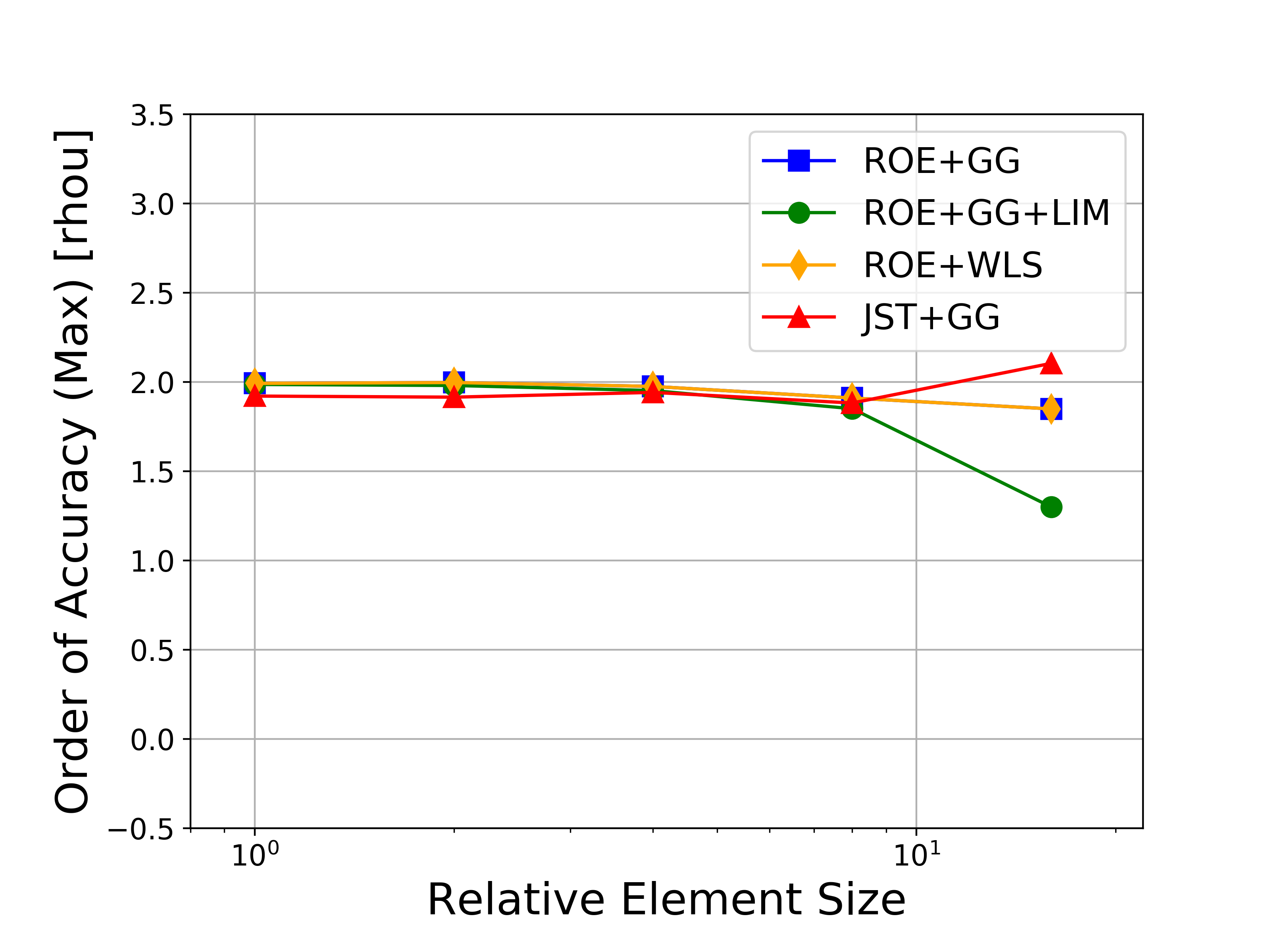 Accuracy Max Rho-U
