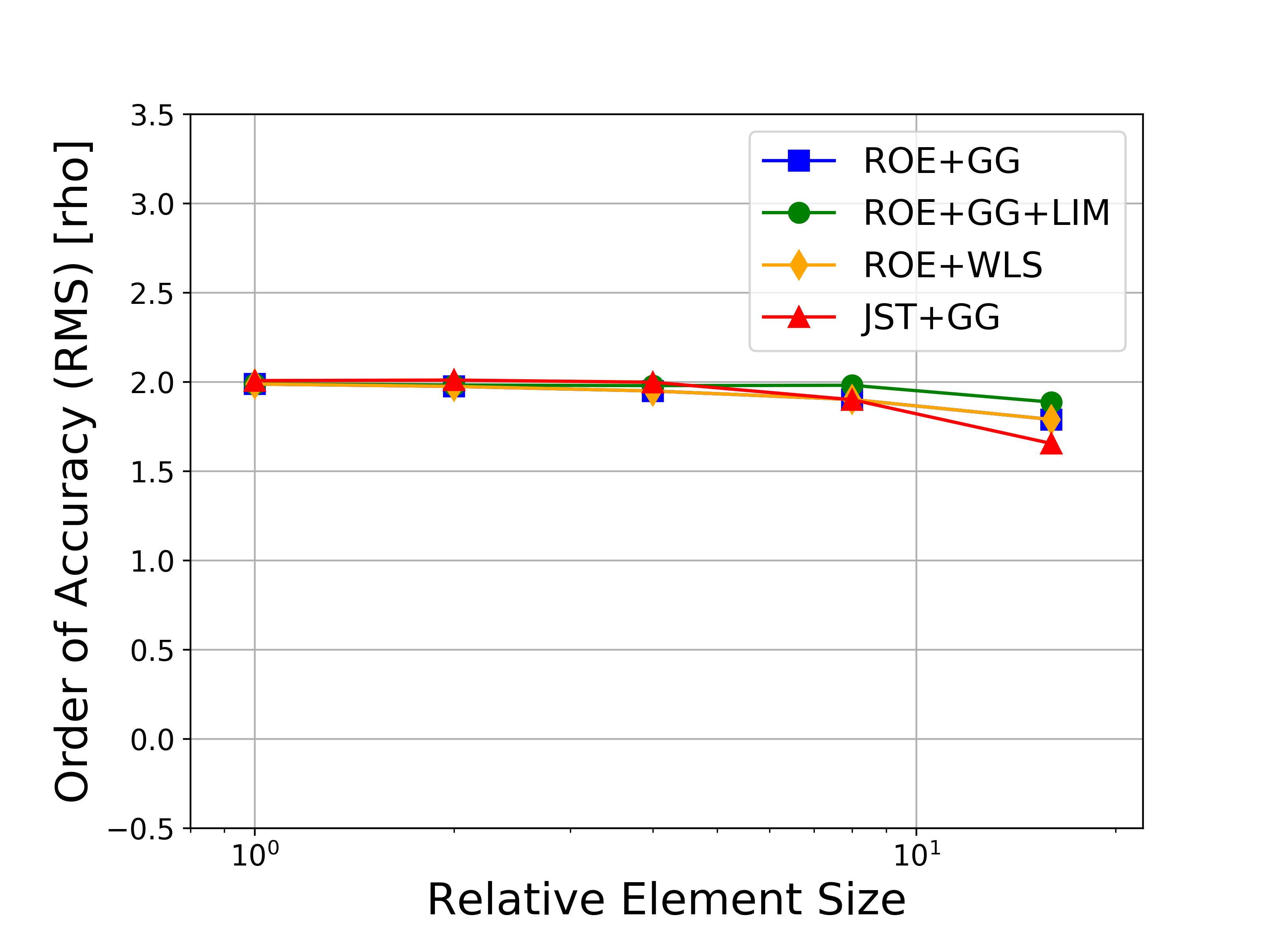 Accuracy RMS Rho