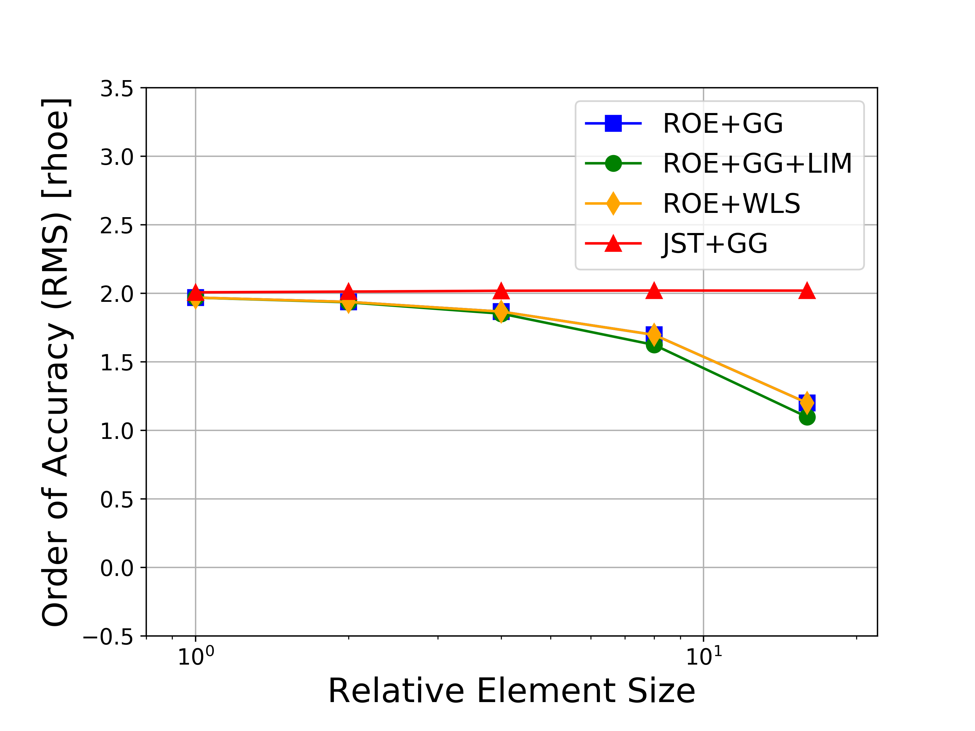 Accuracy RMS Rho-E