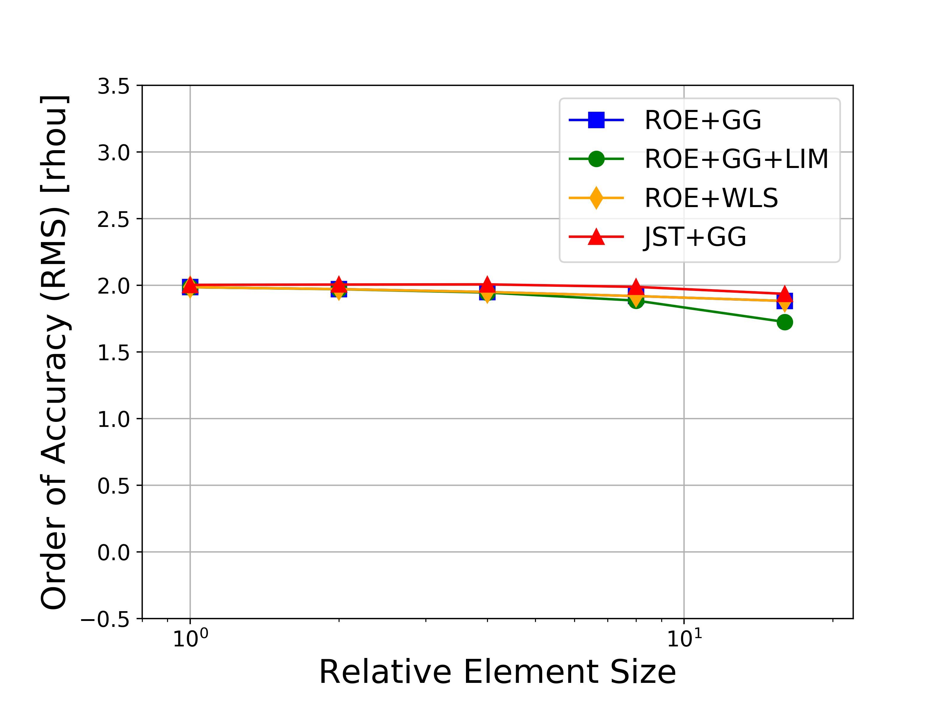 Accuracy RMS Rho-U
