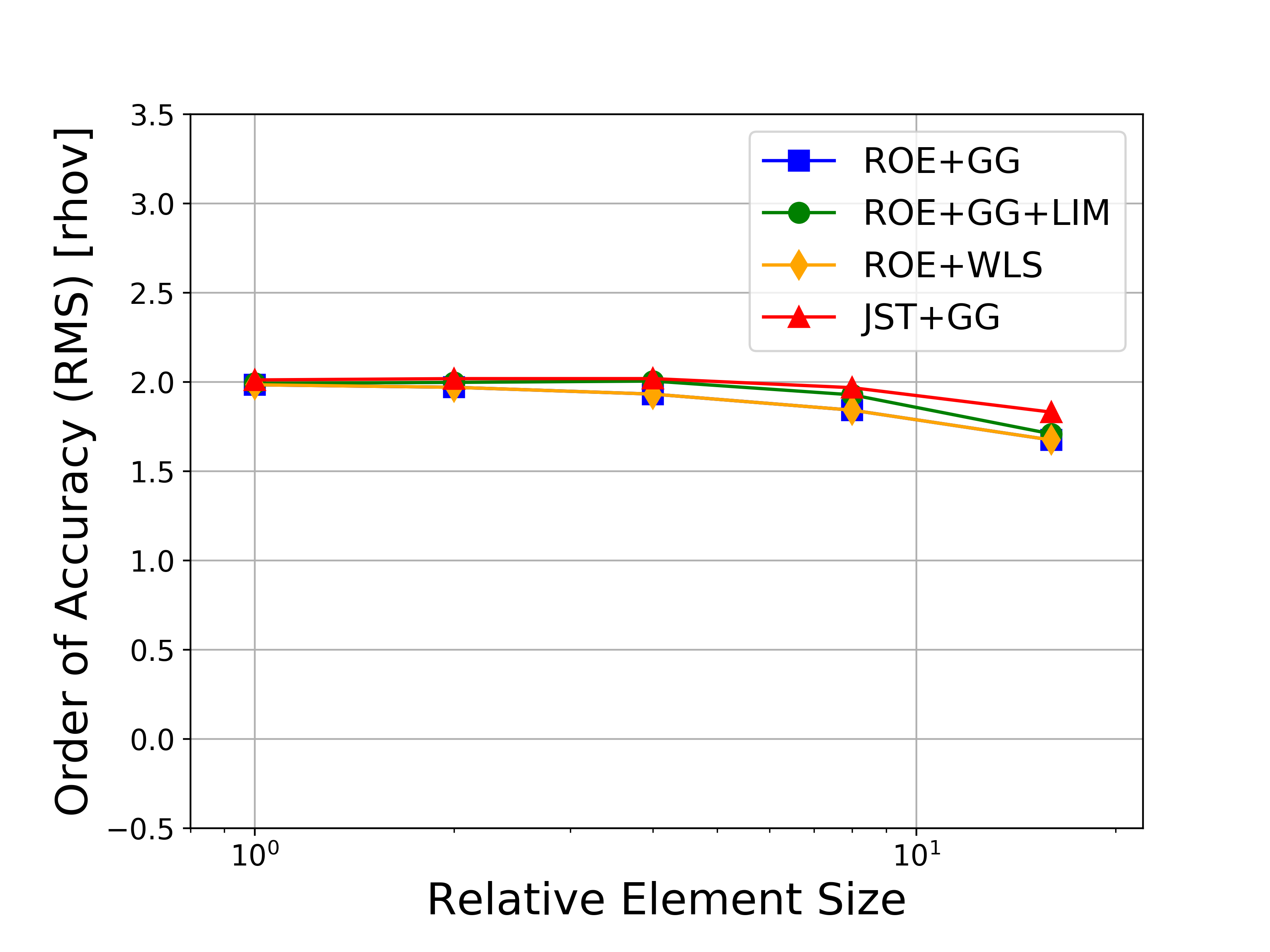 Accuracy RMS Rho-V