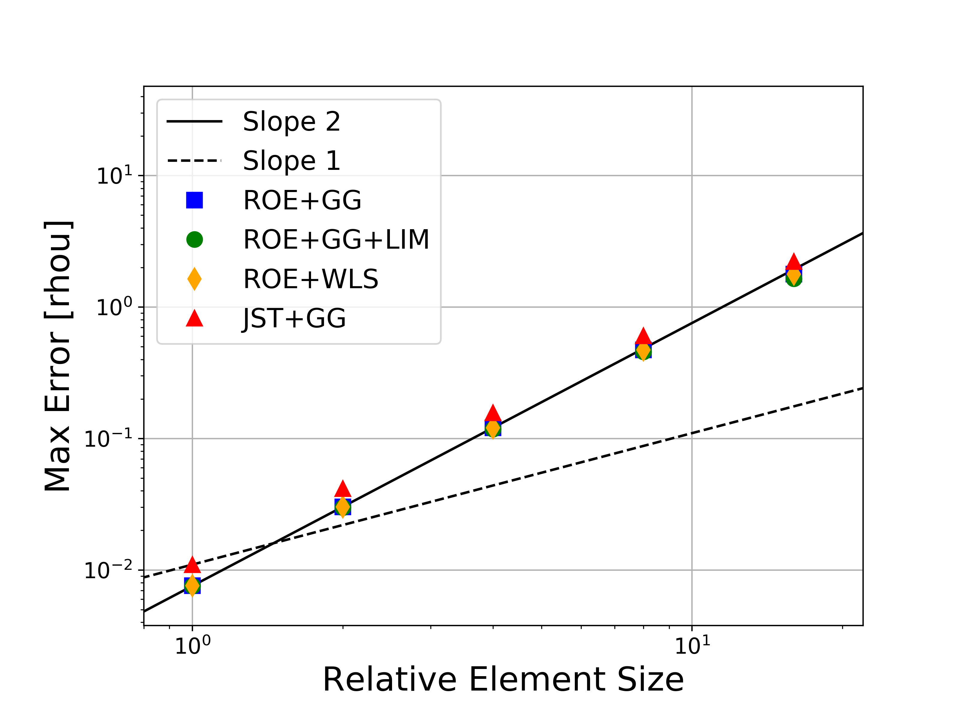 Slope Max Rho-U