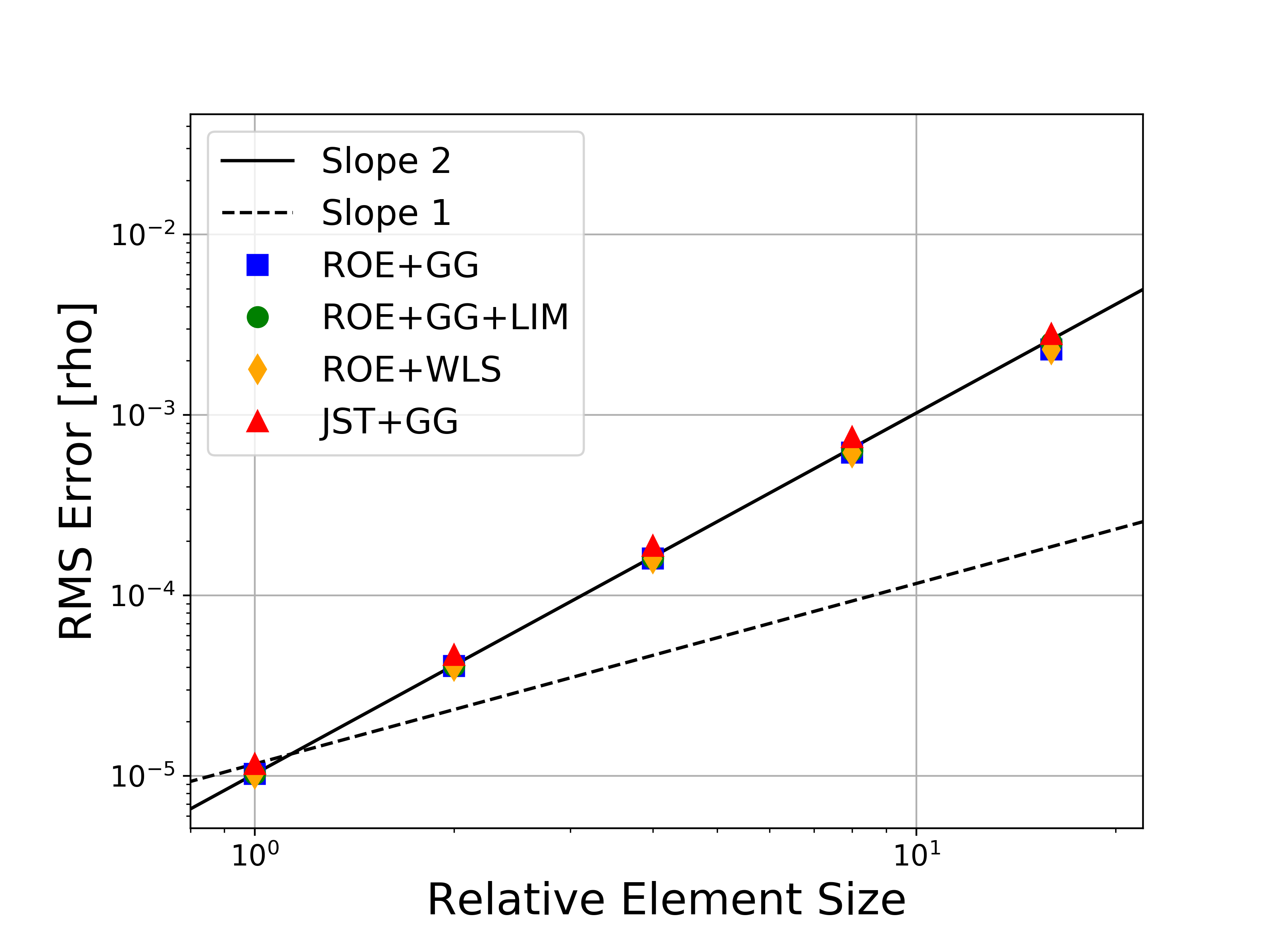 Slope RMS Rho