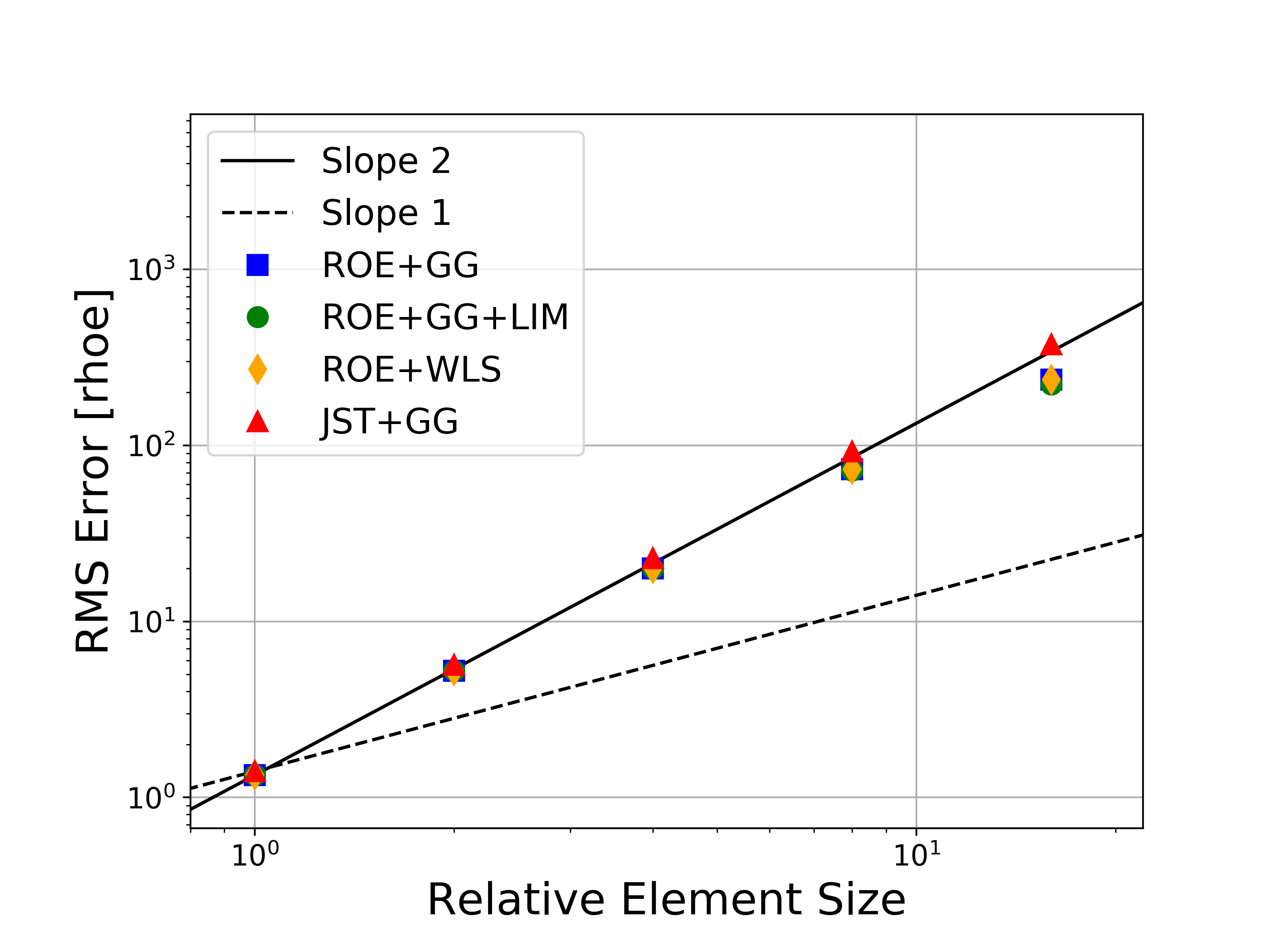 Slope RMS Rho-E